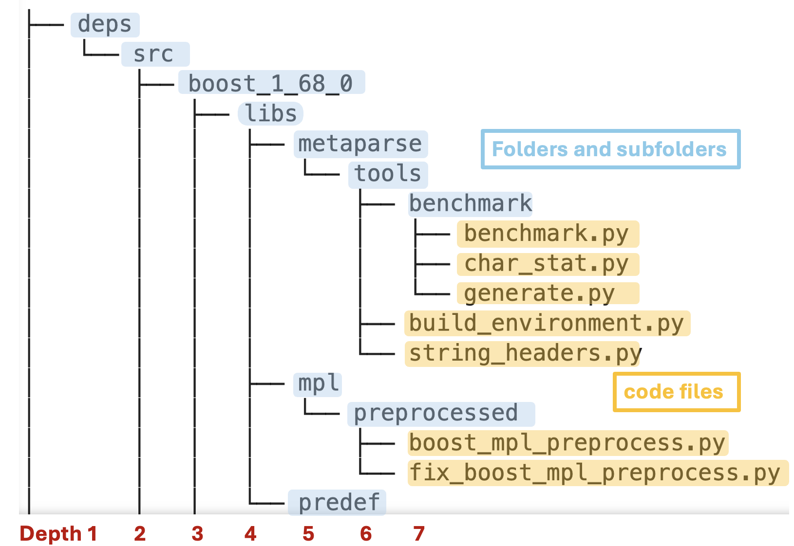 Figure 2: Overview of a repository: hierarchical folder structures (in blue) and function-level code files (in yellow).