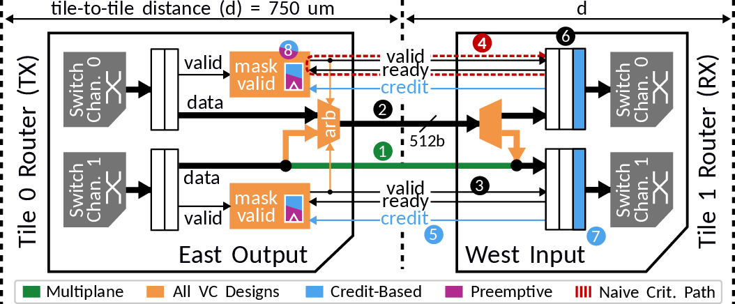Figure 3: Wide tile-to-tile connection for the various designs.