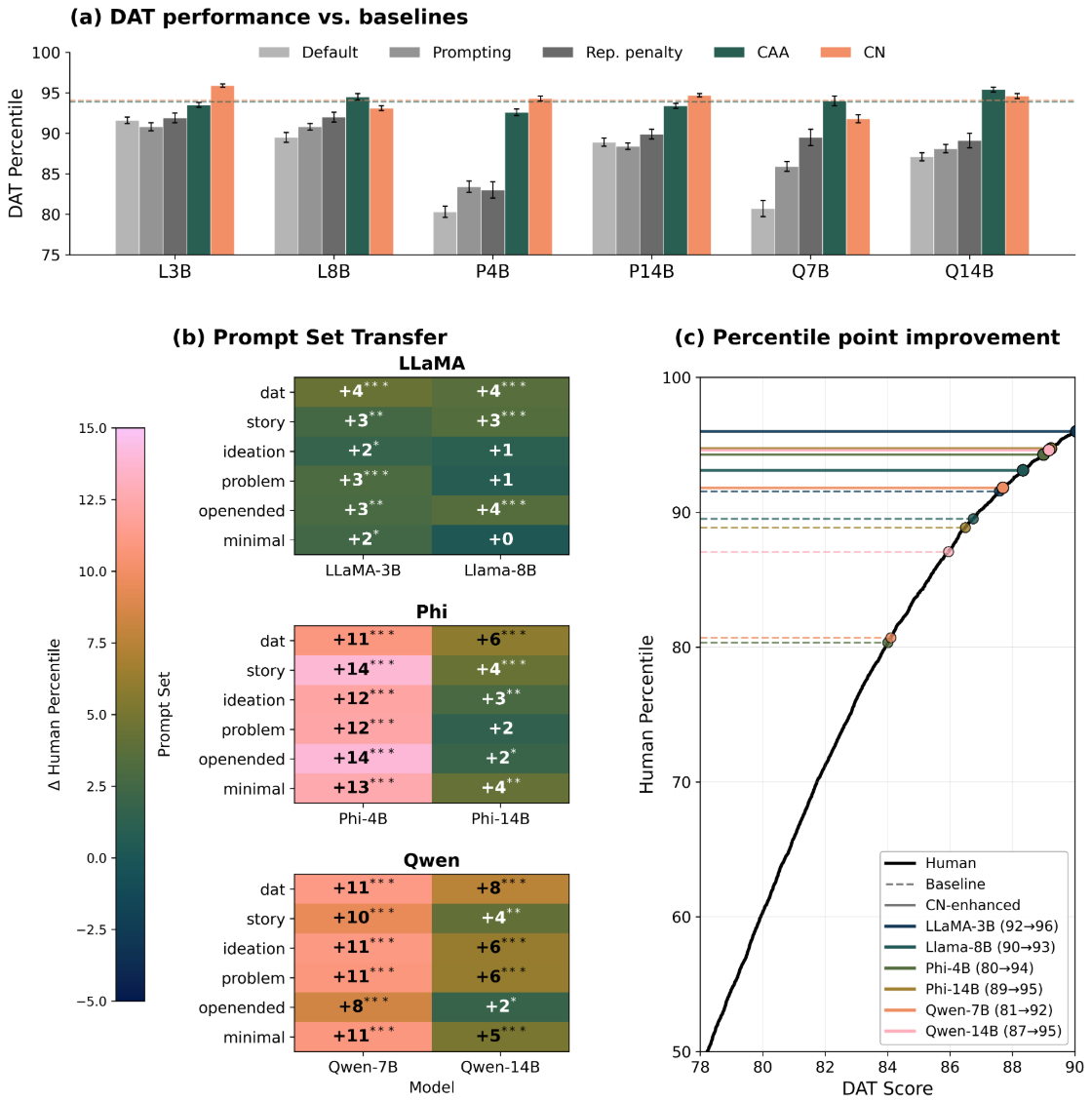 Figure 3: CreativityNeuro (CN) improves divergent thinking across models and prompt sets. Given a human reference distribution [19] (N = 9{,}297, \mu = 78.26, \sigma = 6.73), we report: (a) DAT human percentile (\pmSEM) averaged across T \in \{0.9, 1.0, 1.2\} for CN, CAA, and the strongest sampling-based baselines; dashed lines show cross-model means for CN and CAA. (b) Heatmap showing human percentile improvement (\Delta%ile) for CreativityNeuro models across prompt sets, with statistical significance (p < 0.05) at each of the temperatures tested (0.9, 1.0, 1.2) denoted by an asterisk. (c) CDF showing DAT scores for CreativityNeuro models on the best performing prompt set.