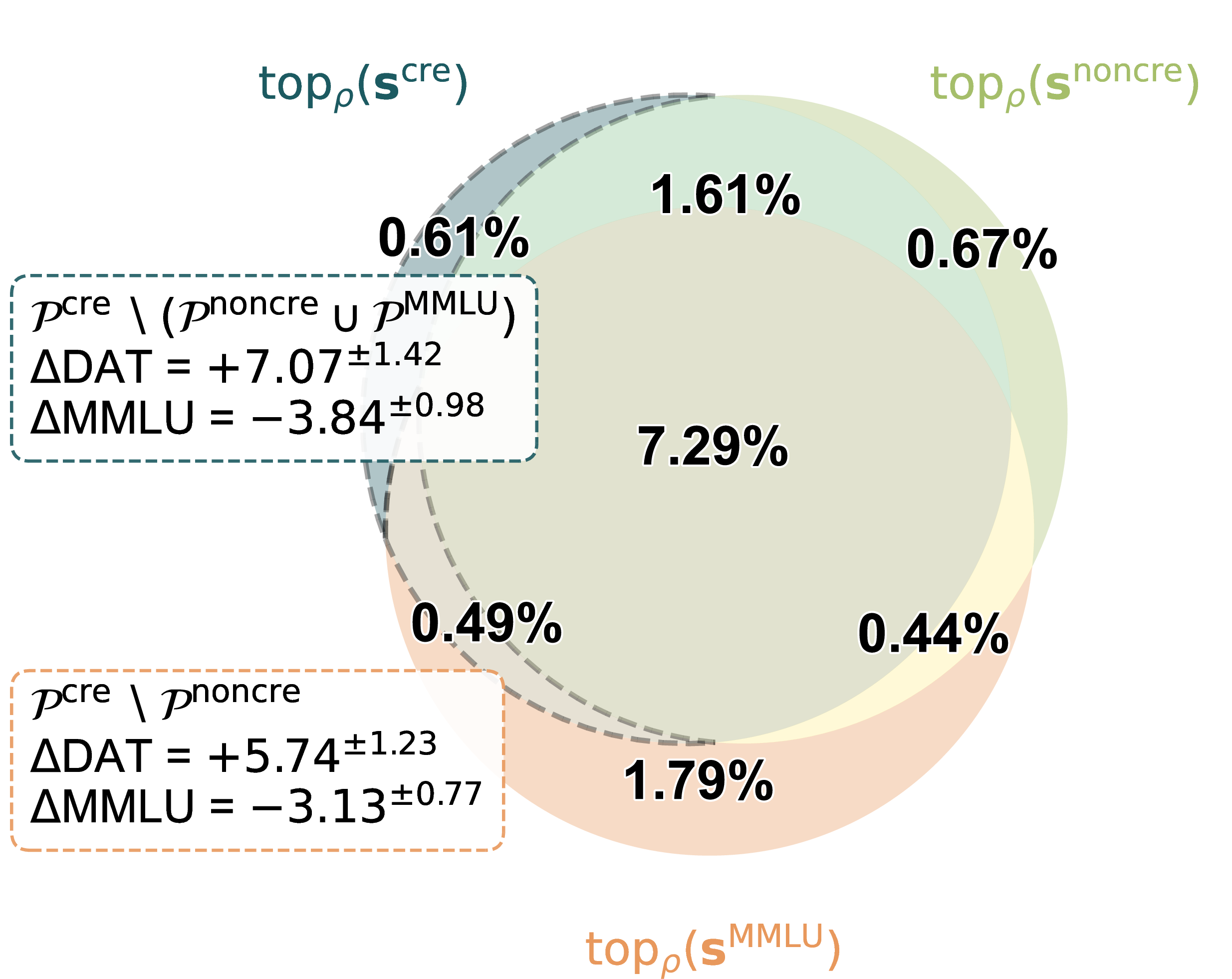 Figure 7: Parameter importance across masks at \rho{=}0.1. The default mask \mathcal{P}^{\mathrm{cre}} \setminus \mathcal{P}^{\mathrm{noncre}} and the MMLU-protected mask \mathcal{P}^{\mathrm{cre}} \setminus (\mathcal{P}^{\mathrm{noncre}} \cup \mathcal{P}^{\mathrm{MMLU}}) are the dotted regions on the left. Annotated \DeltaDAT (percentile) and \DeltaMMLU (pp) are cross-model means \pm SEM.