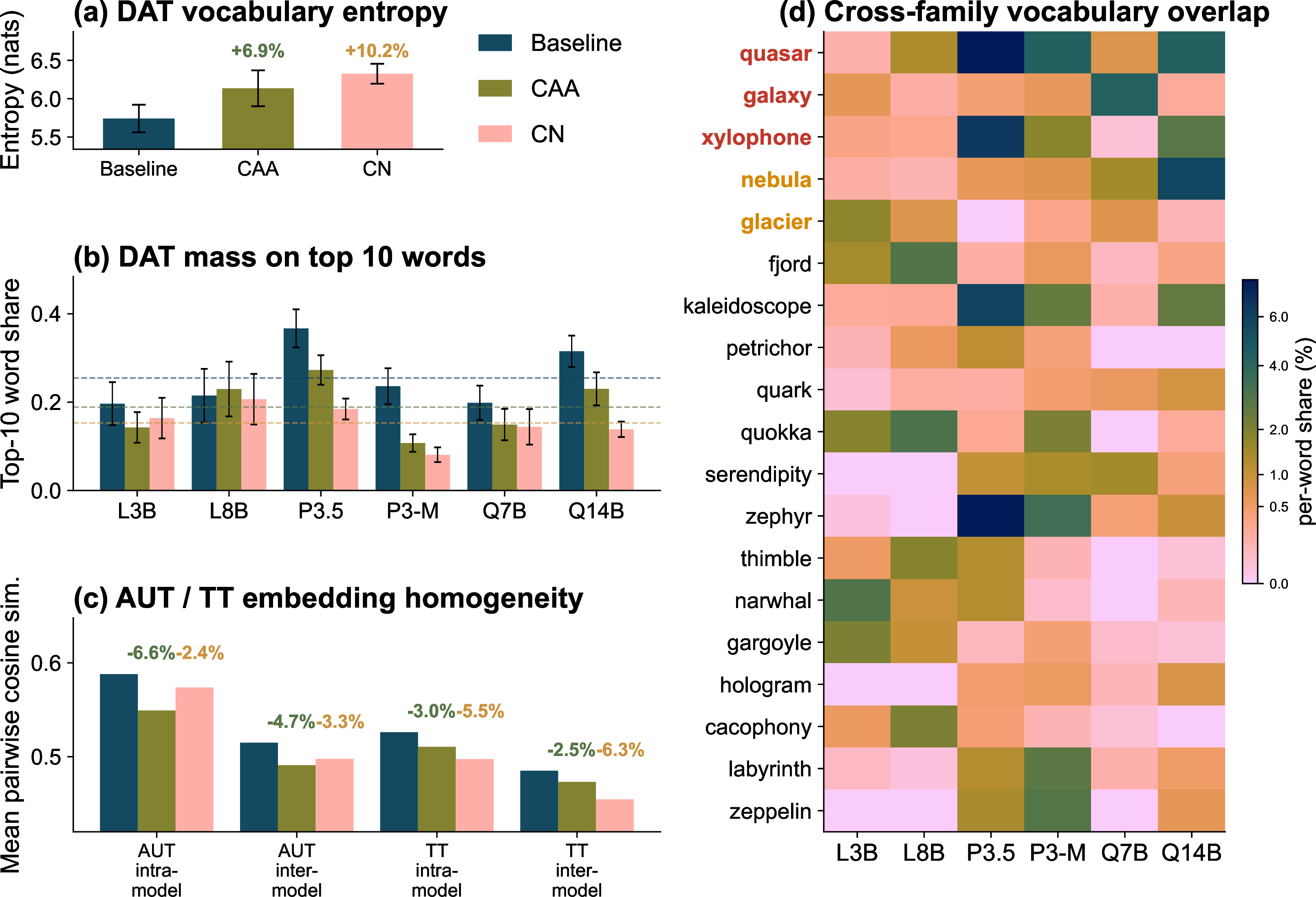 Figure 6: Measures of mode collapse across tasks. Baseline / CAA / CN shown left-to-right (teal / green / orange). (a) DAT vocabulary entropy. (b) DAT top 10 word share. (c) AUT and TT embedding homogeneity. (d) Cross-family vocabulary overlap.