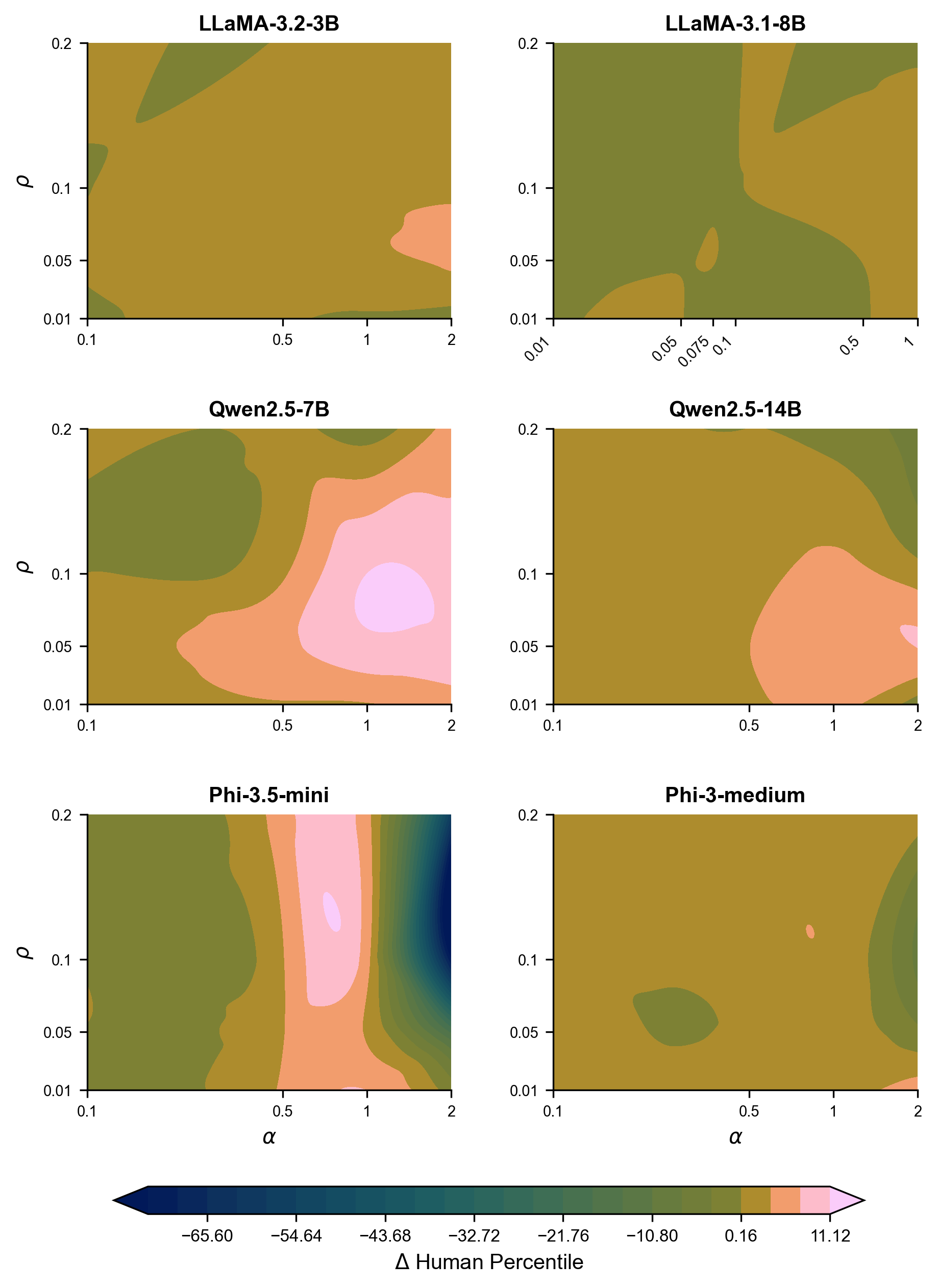 Figure 9: Sensitivity to (\alpha, \rho) — DAT prompt set. \Delta Percentile averaged across three temperatures (T \in \{0.9, 1.0, 1.2\}) for each model. Color scale is shared across panels and centered at zero.