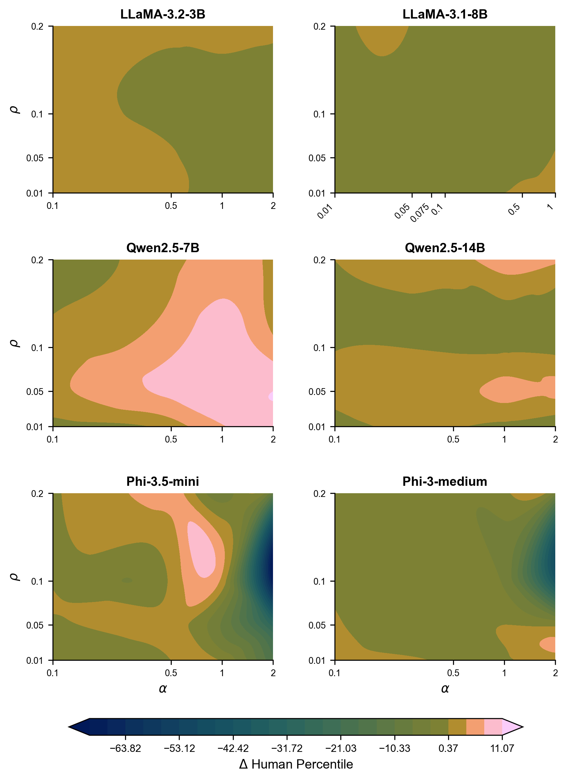 Figure 11: Sensitivity to (\alpha, \rho) — Ideation prompt set. Mean \DeltaDAT averaged across three temperatures (T \in \{0.9, 1.0, 1.2\}) for each model. Color scale is shared across panels and centered at zero.