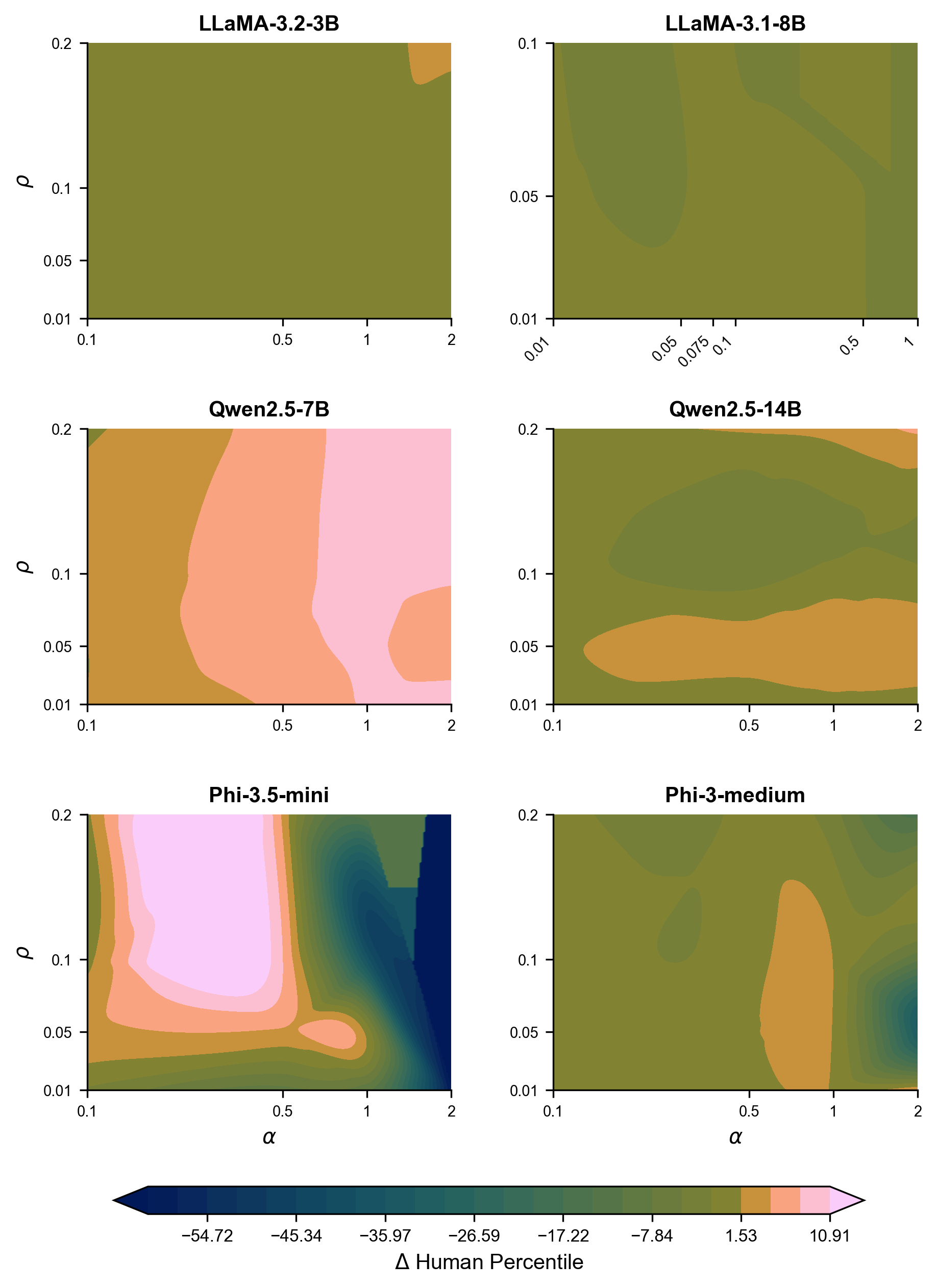 Figure 14: Sensitivity to (\alpha, \rho) — Minimal prompt set. Mean \DeltaDAT averaged across three temperatures (T \in \{0.9, 1.0, 1.2\}) for each model. Color scale is shared across panels and centered at zero.