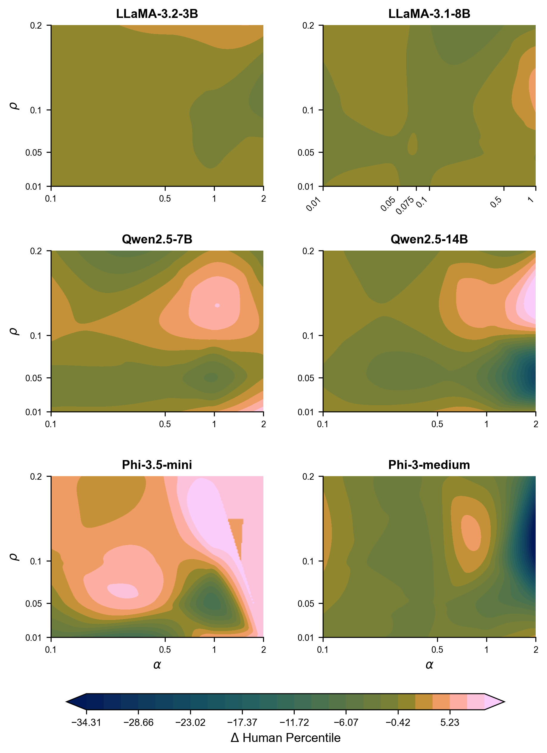 Figure 13: Sensitivity to (\alpha, \rho) — Open-ended prompt set. Mean \DeltaDAT averaged across three temperatures (T \in \{0.9, 1.0, 1.2\}) for each model. Color scale is shared across panels and centered at zero.