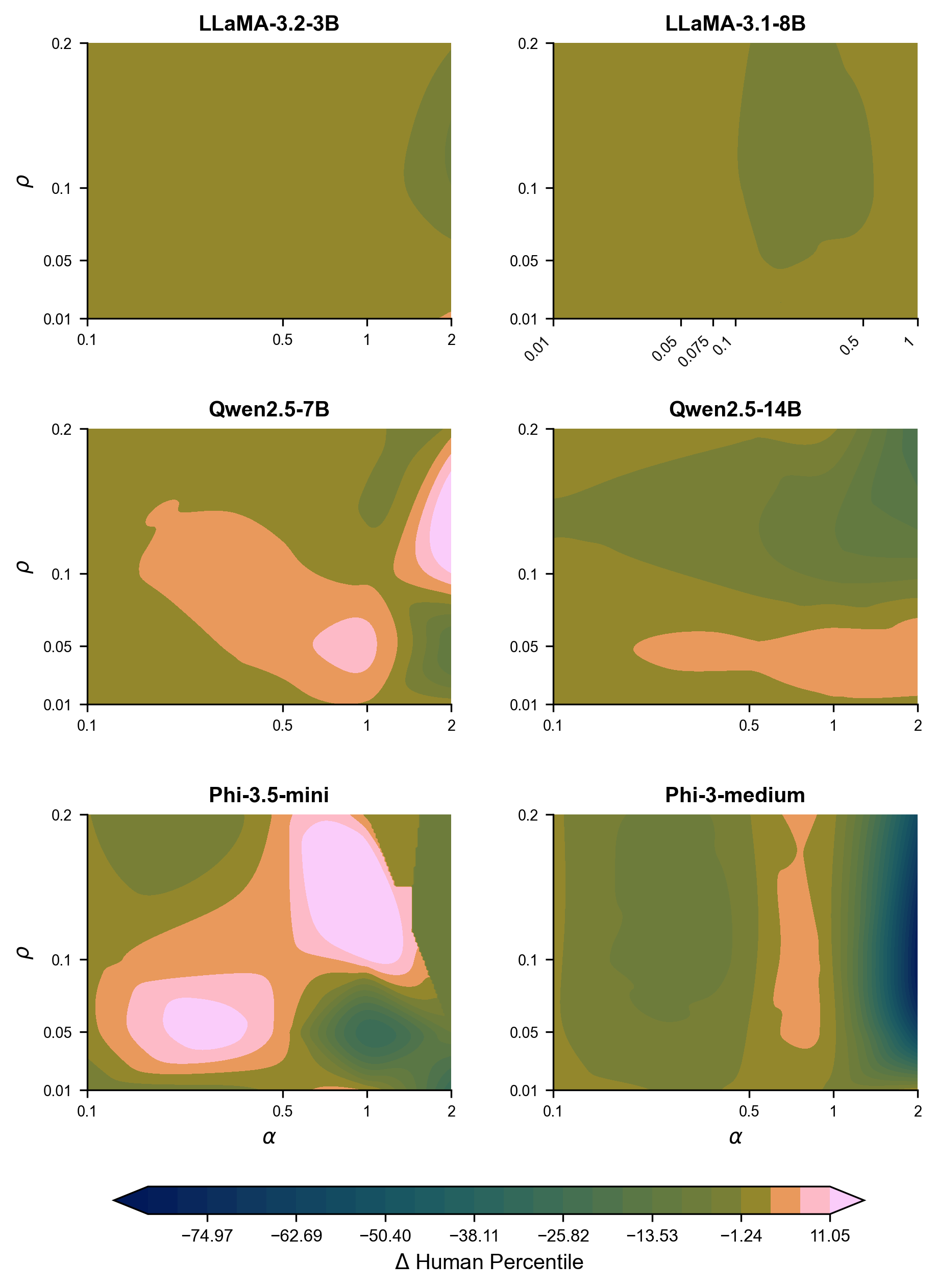 Figure 12: Sensitivity to (\alpha, \rho) — Problem prompt set. Mean \DeltaDAT averaged across three temperatures (T \in \{0.9, 1.0, 1.2\}) for each model. Color scale is shared across panels and centered at zero.