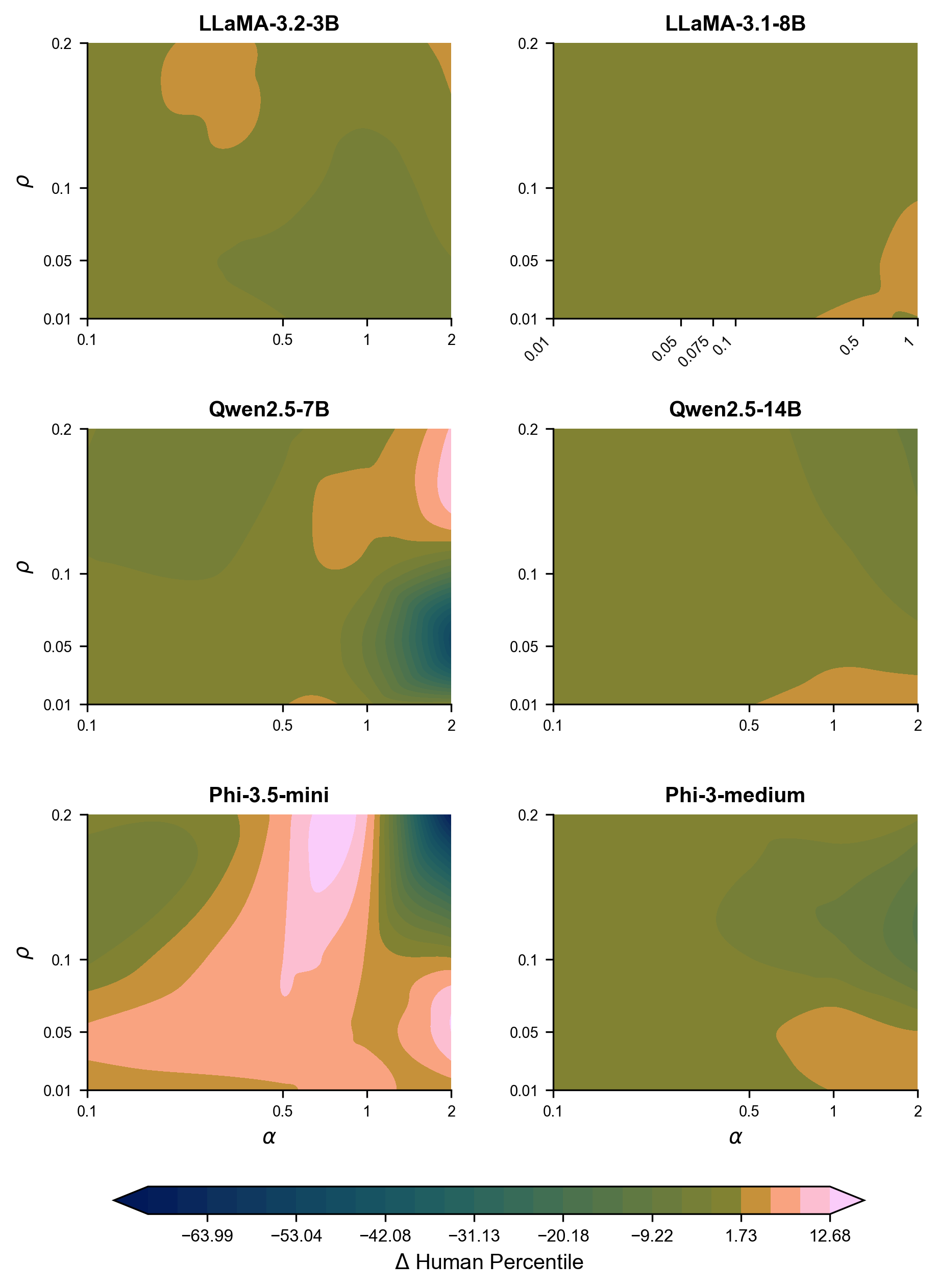 Figure 10: Sensitivity to (\alpha, \rho) — Story prompt set. Mean \DeltaDAT averaged across three temperatures (T \in \{0.9, 1.0, 1.2\}) for each model. Color scale is shared across panels and centered at zero.