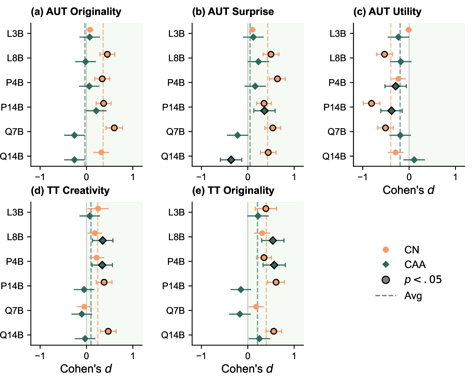 Figure 4: Cohen’s d (\pmSE) from intra-participant z-scored human ratings on the AUT and TT. (a–c) AUT Originality, Surprise, Utility. (d–e) TT Creativity, Originality. Black outlines indicate p < .05, and green shading marks the positive-effect region.