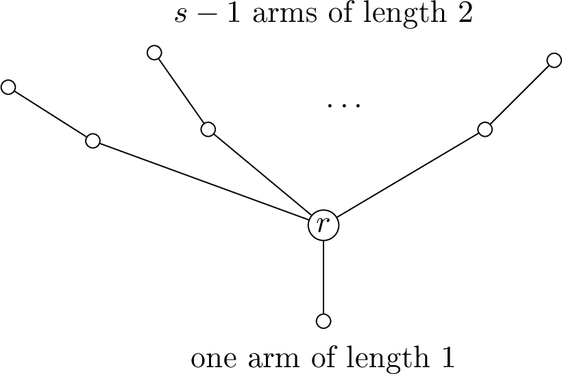 Figure 1: The tree T_s used in Proposition 4: one arm has length 1, and the remaining s-1 arms have length 2.