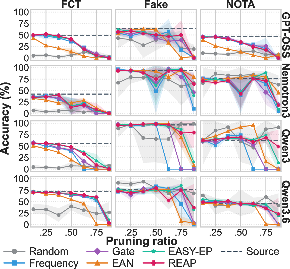 Figure 4: MedHALT evaluation results across pruning ratios and approaches. Dashed lines represent unpruned baseline model performances.