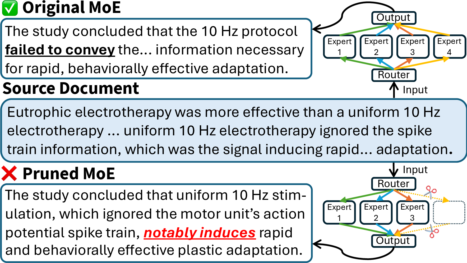 Figure 1: An example of hallucination in biomedical text summarization, where the text highlighted in red represents a term that inverts the original meaning of the source while it is still plausible.