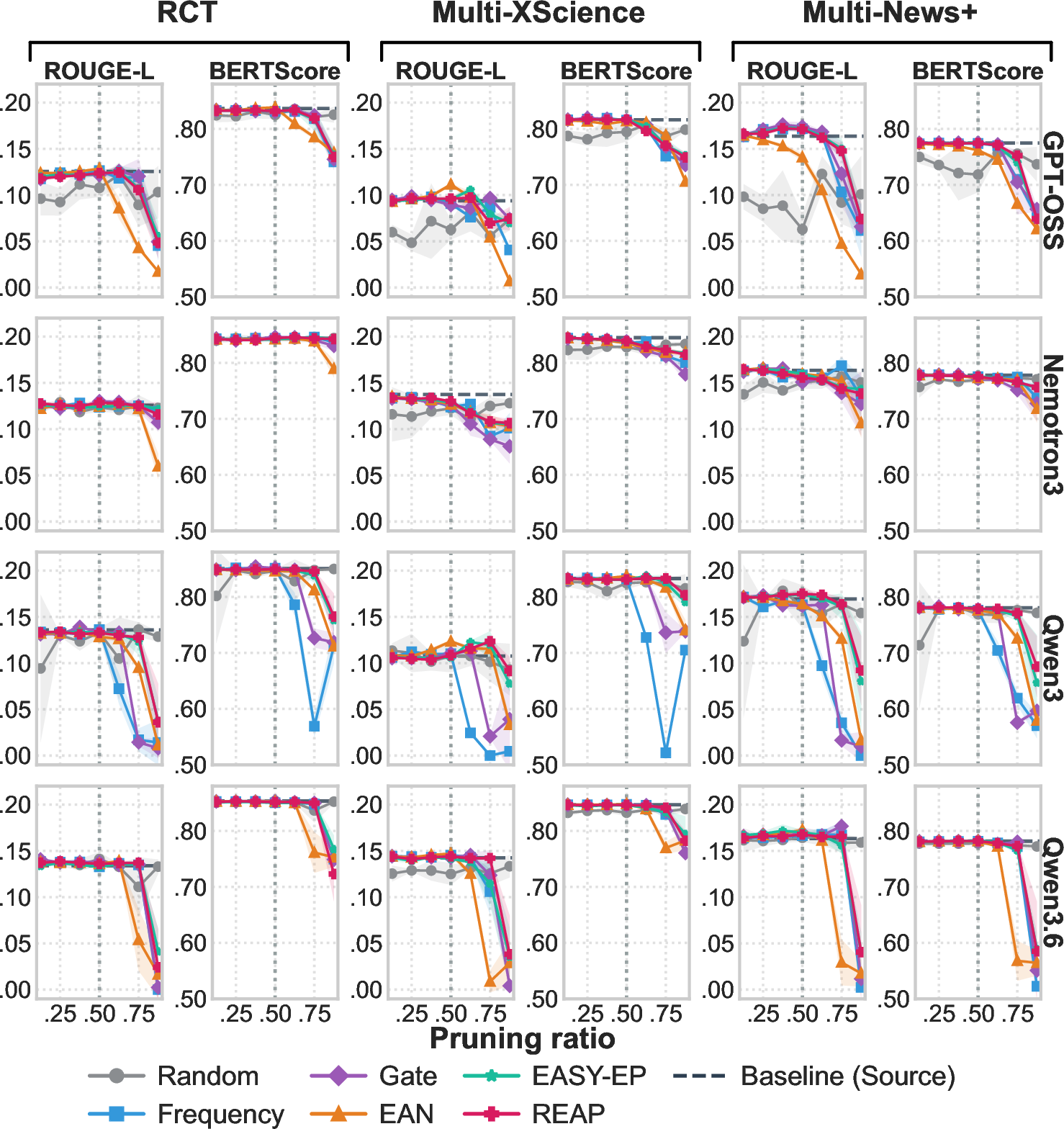 Figure 7: Summarization performance across different pruning ratios and approaches.