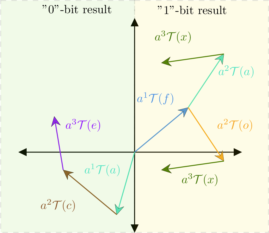 Figure 1: An illustration of how the complex hashing function tends to put similar sequences into the same hash bucket, illustrated on 3-grams of English letters: fax and fox which get a “1”-bit for their hash, and ace which receives a “0” bit for it’s hash. Each a^i \mathcal{T}(\cdot) applies a new rotation and fixed step size. The accumulation of such operations results in similarly shaped trajectories that differ in expectation as a function of how many steps in the sequence differ, i.e., the hamming distance. It is thus more likely for two sequences with low hamming distance to end up in the same half of the plane. E.g., fax and fox are both on the right hand size and receive a “0” bit in this example.