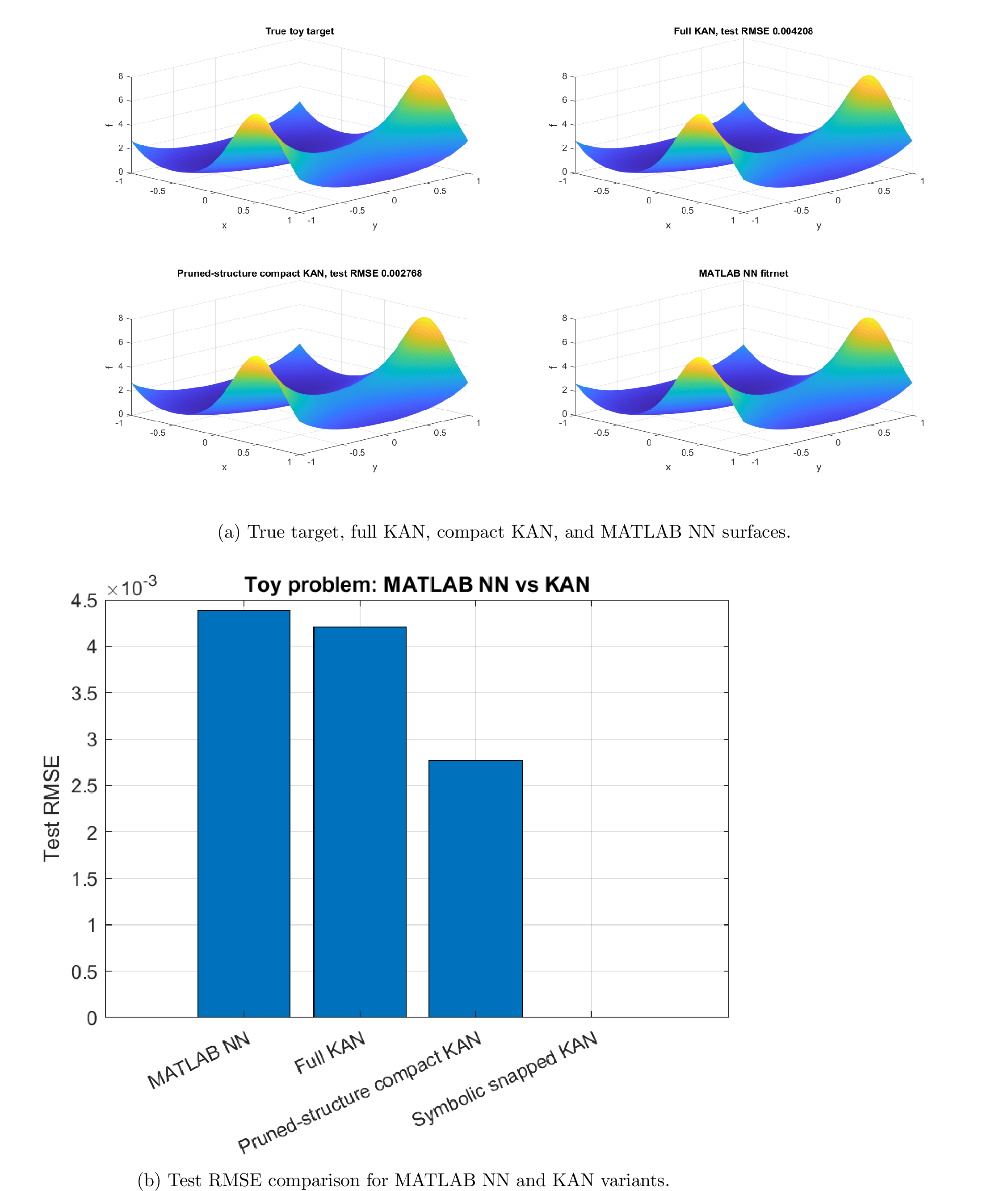 Figure 3: Toy benchmark comparison including the MATLAB NN baseline.