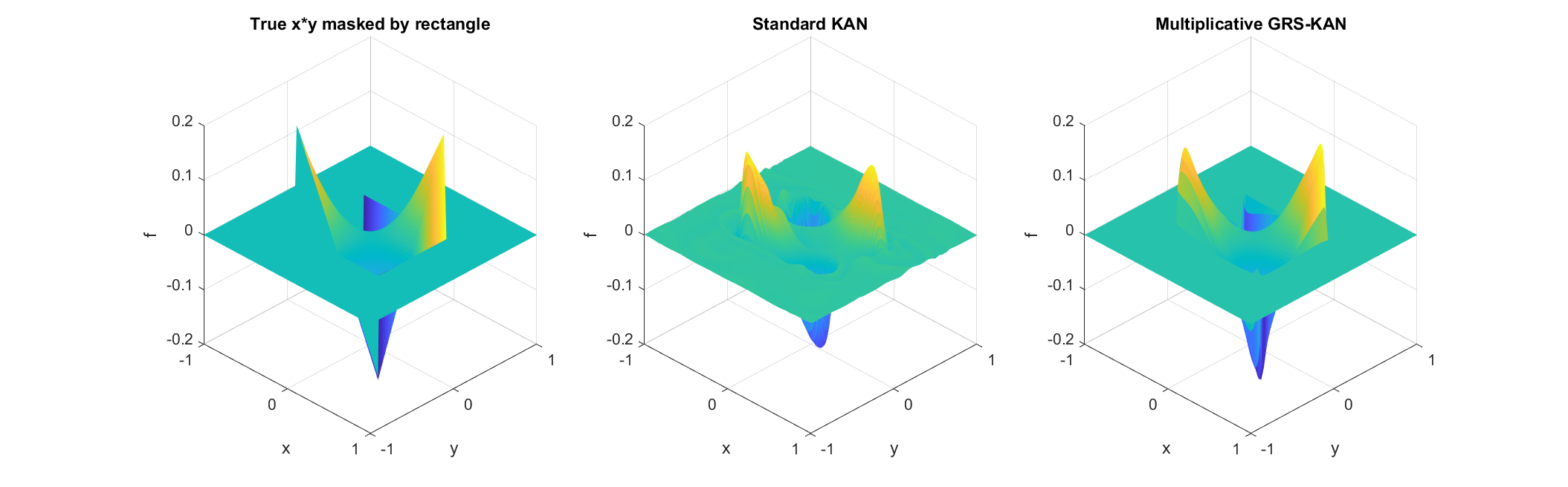 Figure 10: Predicted surfaces for xy masked by the rectangle.