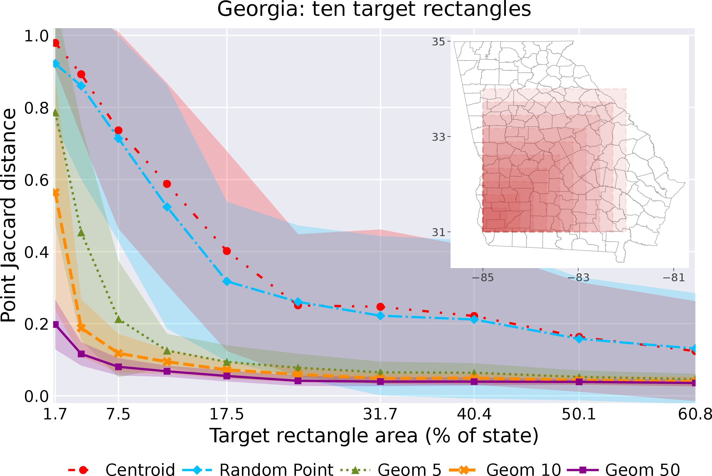 Figure 7: Point Jaccard distance as a function of the relative size of the planted target rectangle in Georgia, with p-q fixed at 0.4 and averaged over 80 trials. The inset shows the ten nested target rectangles overlaid on Georgia counties; their areas range from about 2\% to 61\% of the state.