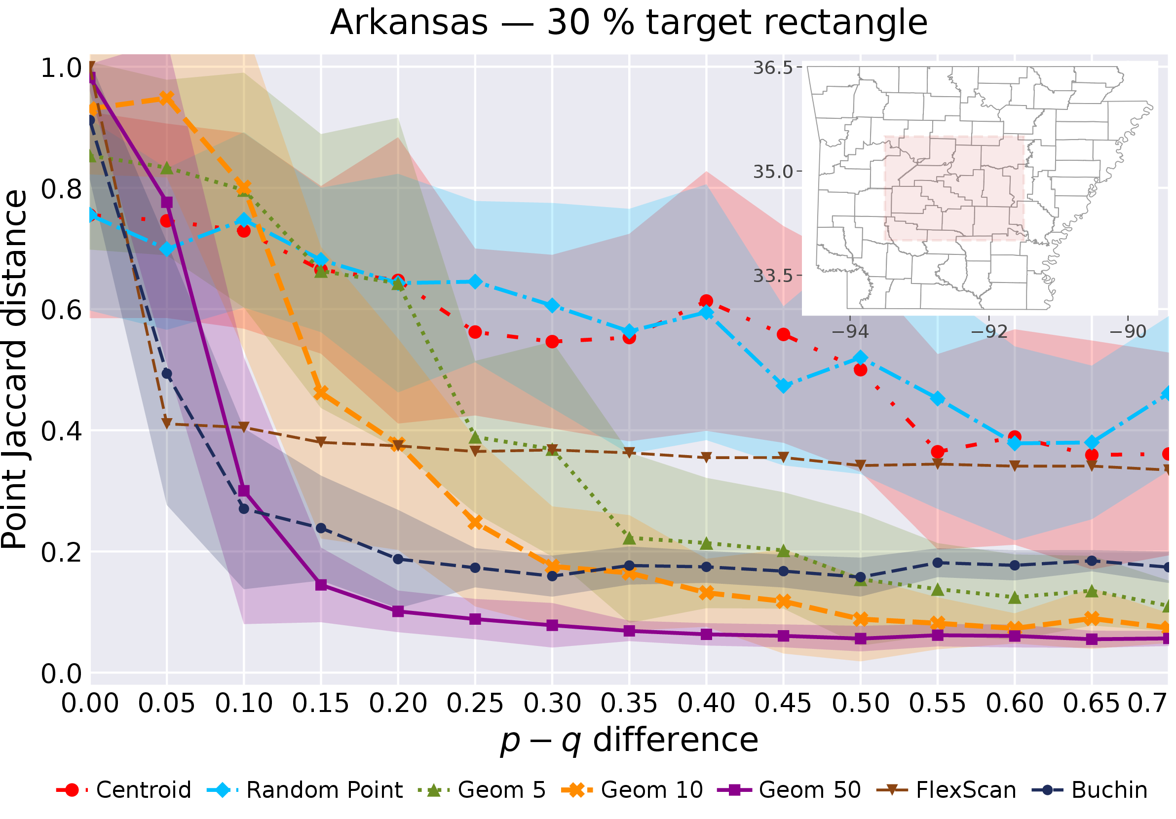 Figure 8: Point Jaccard distance between the planted target and the discovered region for Arkansas; target rectangle covering about 30\% of the state (longitudes -93.5 to -91.5, latitudes 34 to 35.5).