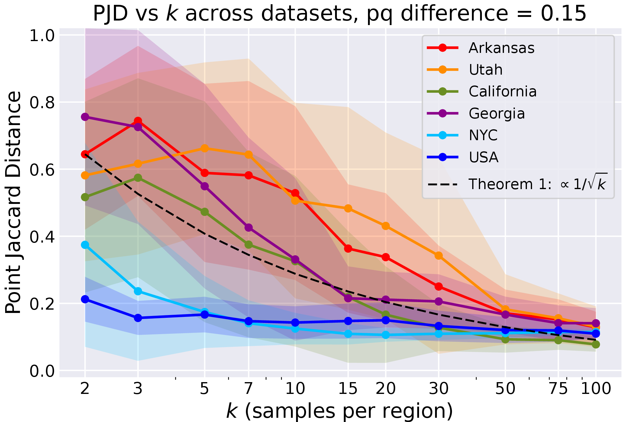 Figure 12: Point Jaccard distance as a function of k on Geom k, at fixed pq difference of 0.15, across six datasets. Mean over 20 trials; shaded bands show \pm 1 standard deviation. The black dashed line overlays Theorem 1’s predicted asymptote d_{\mathrm{Jac}} \propto 1/\sqrt{k}, calibrated to Arkansas at k=2.