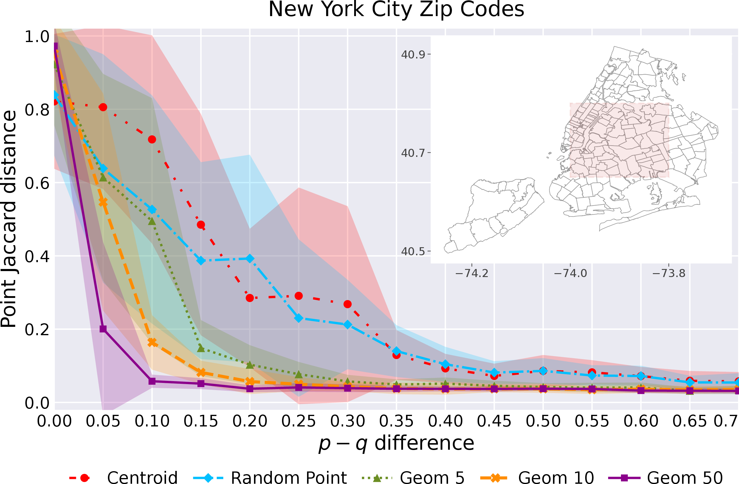 Figure 3: New York City with 263 zip codes. The inset (upper right) shows the planted target rectangle (red dashed), spanning longitudes -74 to -73.8 and latitudes 40.6 to 40.8. The Point Jaccard distance versus pq difference, averaged over 20 trials with \pm1 standard deviation bands.