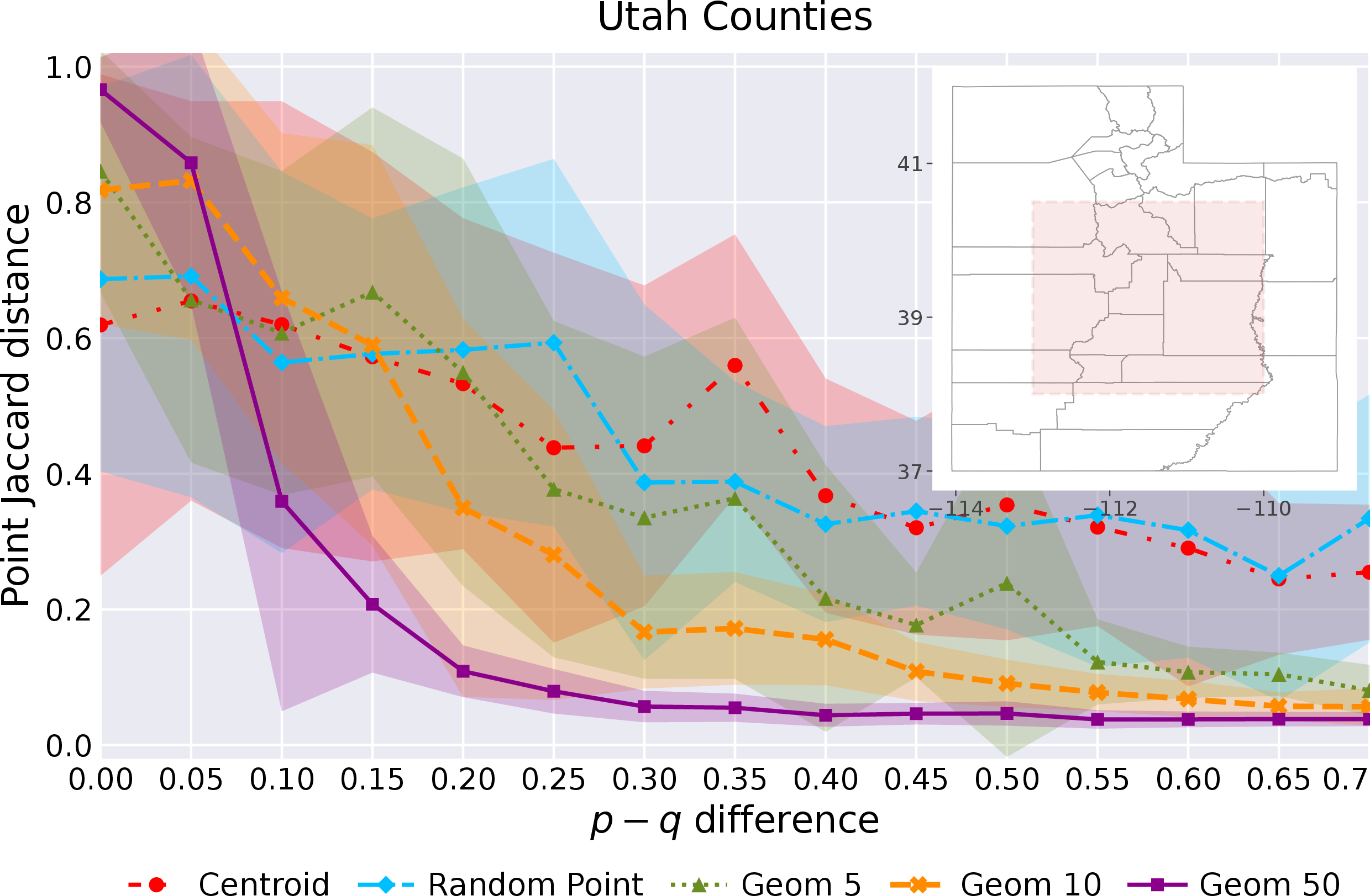 Figure 4: Utah with 29 counties. The inset (upper right) shows the state and the planted target rectangle (red dashed), spanning longitudes -113 to -110 and latitudes 38 to 40.5. The Point Jaccard distance versus pq difference.