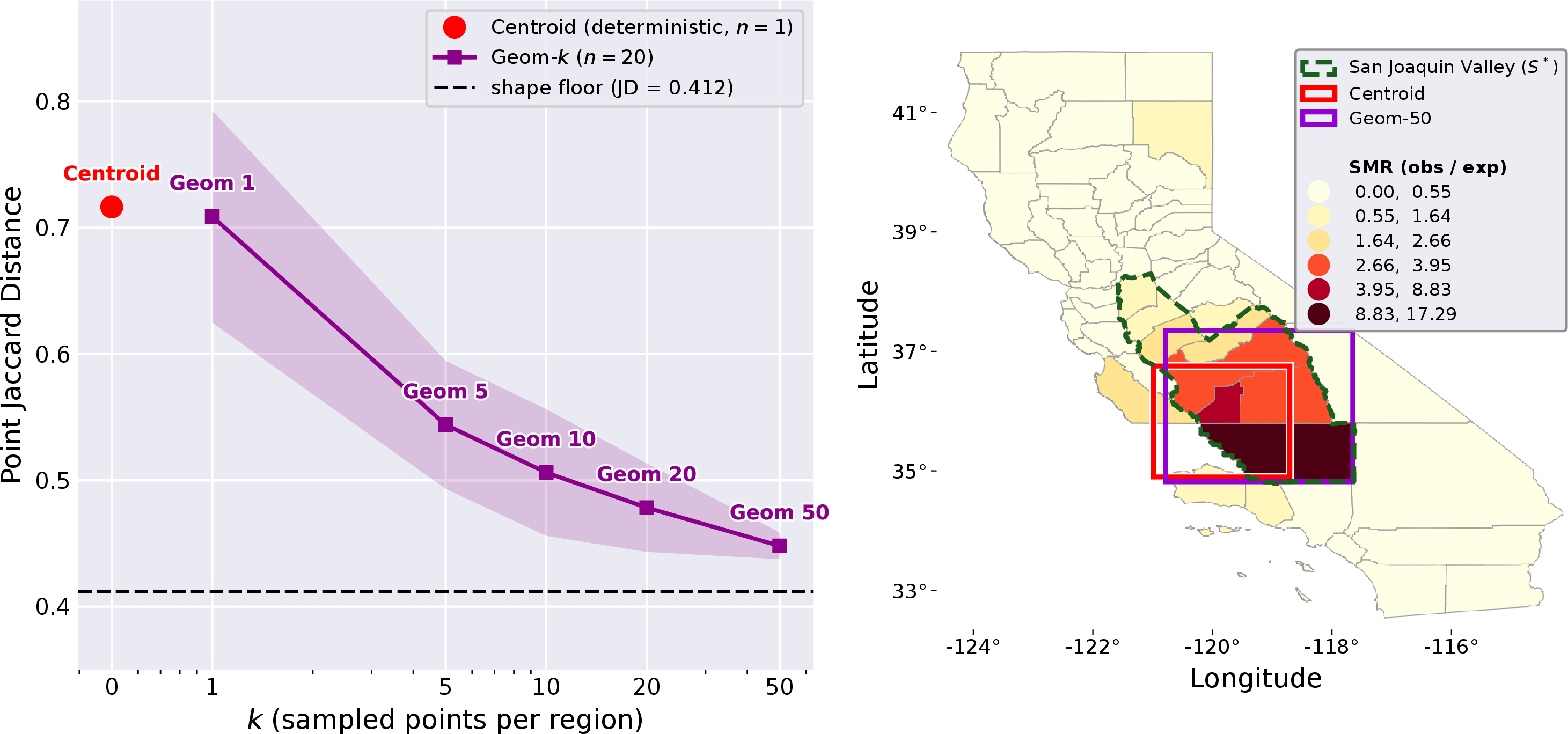 Figure 13: California Valley Fever: Point Jaccard distance to the San Joaquin Valley ground truth. The centroid (k{=}0, red, deterministic) is shown against Geom-k for k\in\{1,5,10,20,50\} (purple, mean \pm 1 std band), which falls monotonically toward the shape floor (dashed). Right shows standardized morbidity ratio (SMR, observed/expected cases) by county, with the San Joaquin Valley ground truth S^\star outlined (green dashed) and the regions found by Centroid and Geom-50.