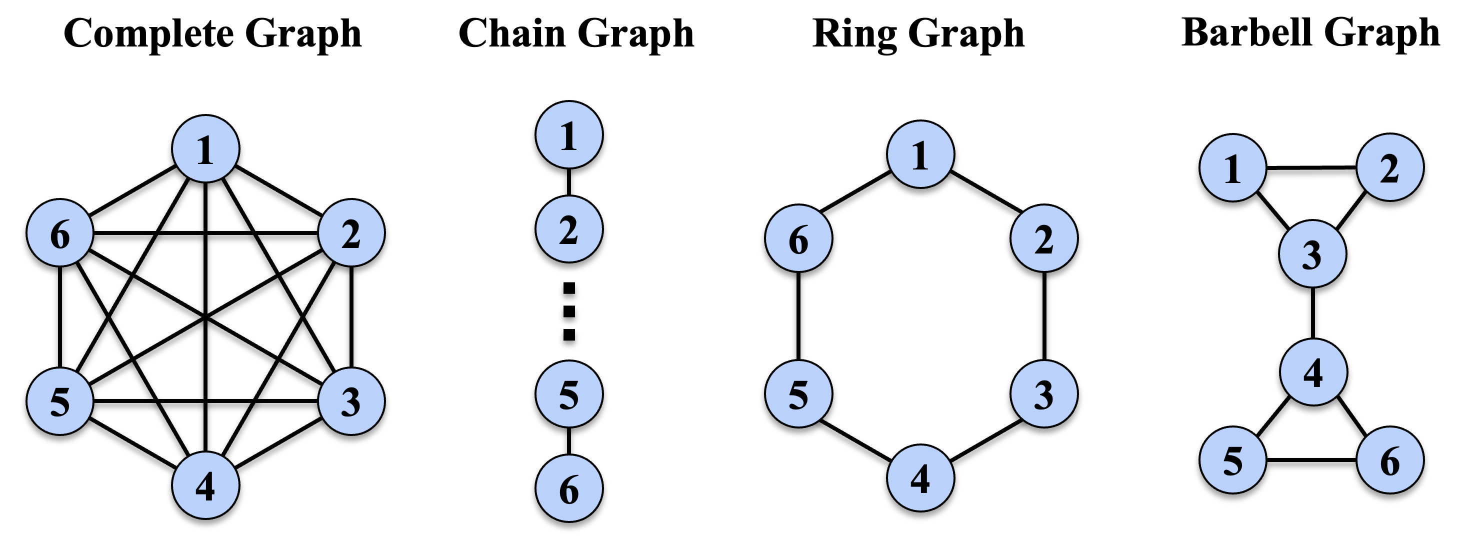 Figure 1: The diagram of the four networks with 6 nodes and their indices.