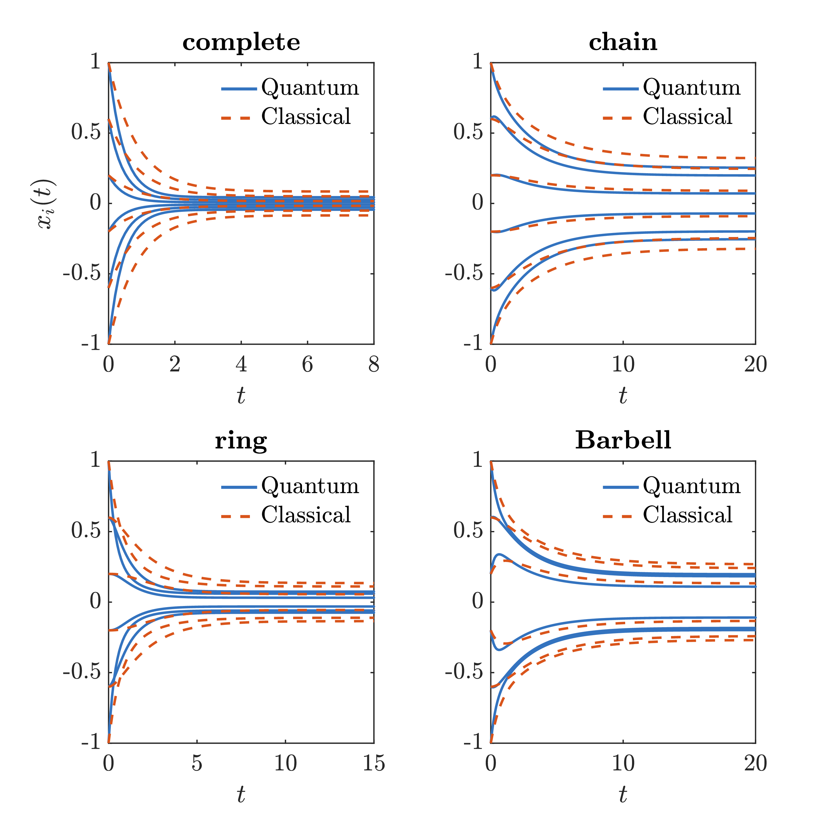 Figure 2: Opinion trajectories x_i(t) from the quantum opinion model 14 and the classical FJ model 31 on different networks. All simulations have the same initial states so that the initial opinions are uniformly spaced on [-1,1].