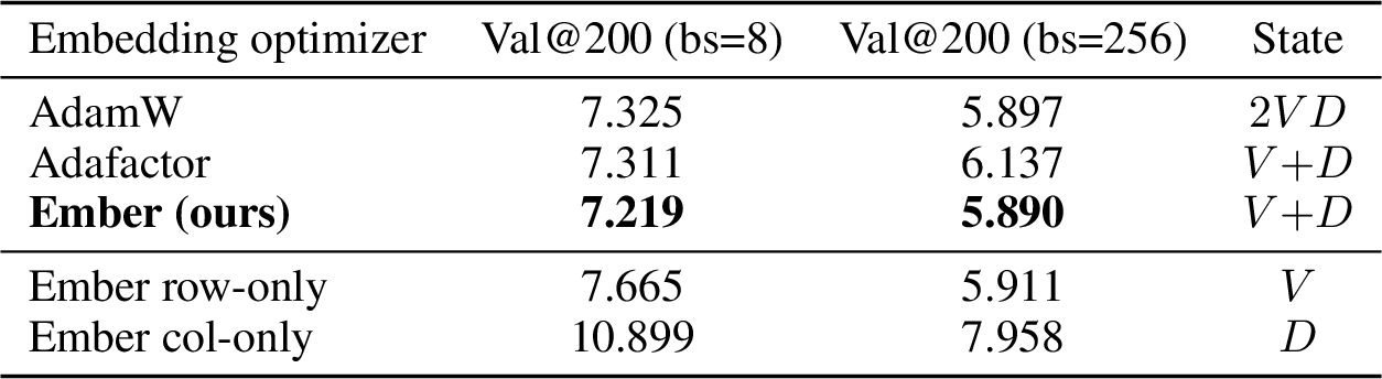 Figure 1: Embedding-optimizer ablation at two batch sizes for GPT-2 small / FineWeb. Interestingly, the row-only version achieves near-parity with canonical Ember and Adam, indicating most of the curvature comes from the participation probability and at high batch sizes this can be estimated sufficiently.