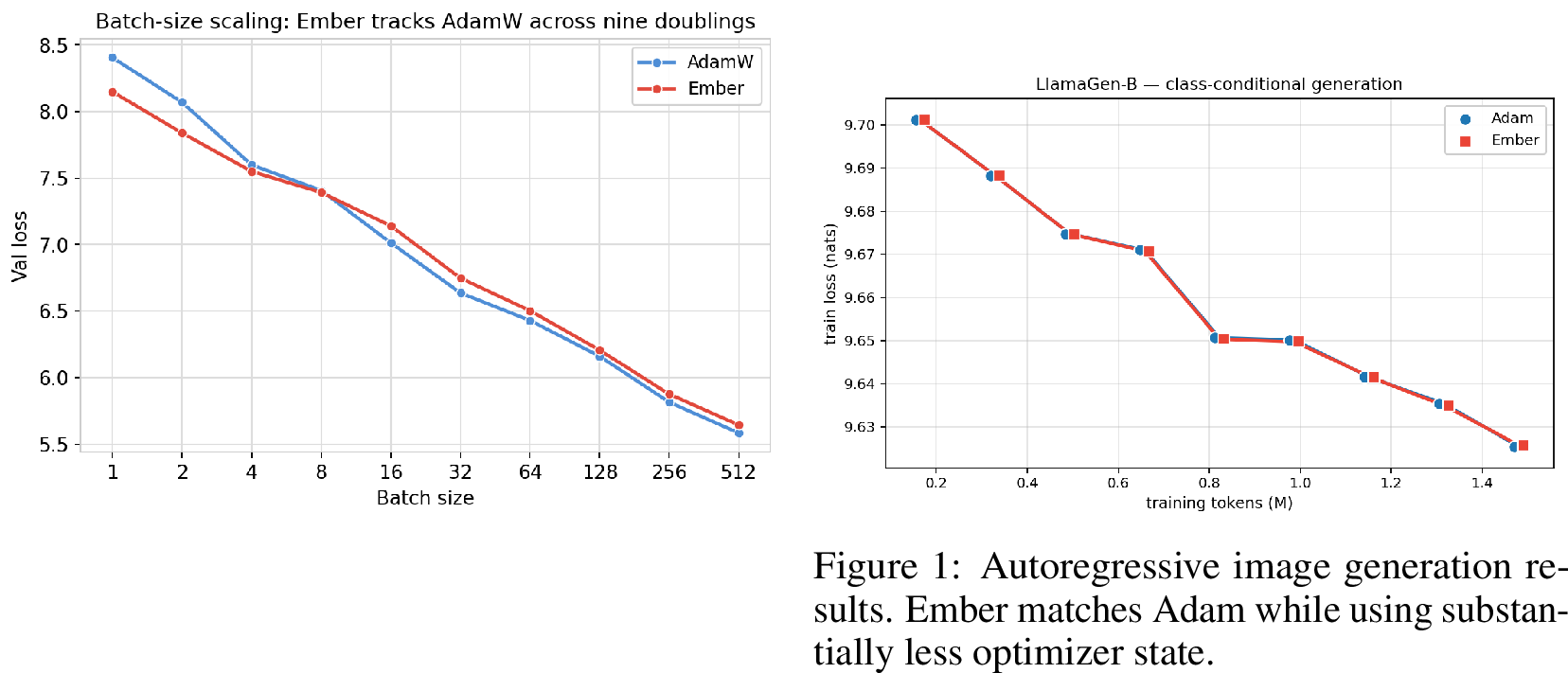 Figure 7: Batch-size scaling. Ember follows AdamW’s log-batch trend and remains within seed noise across nine batch-size doublings.