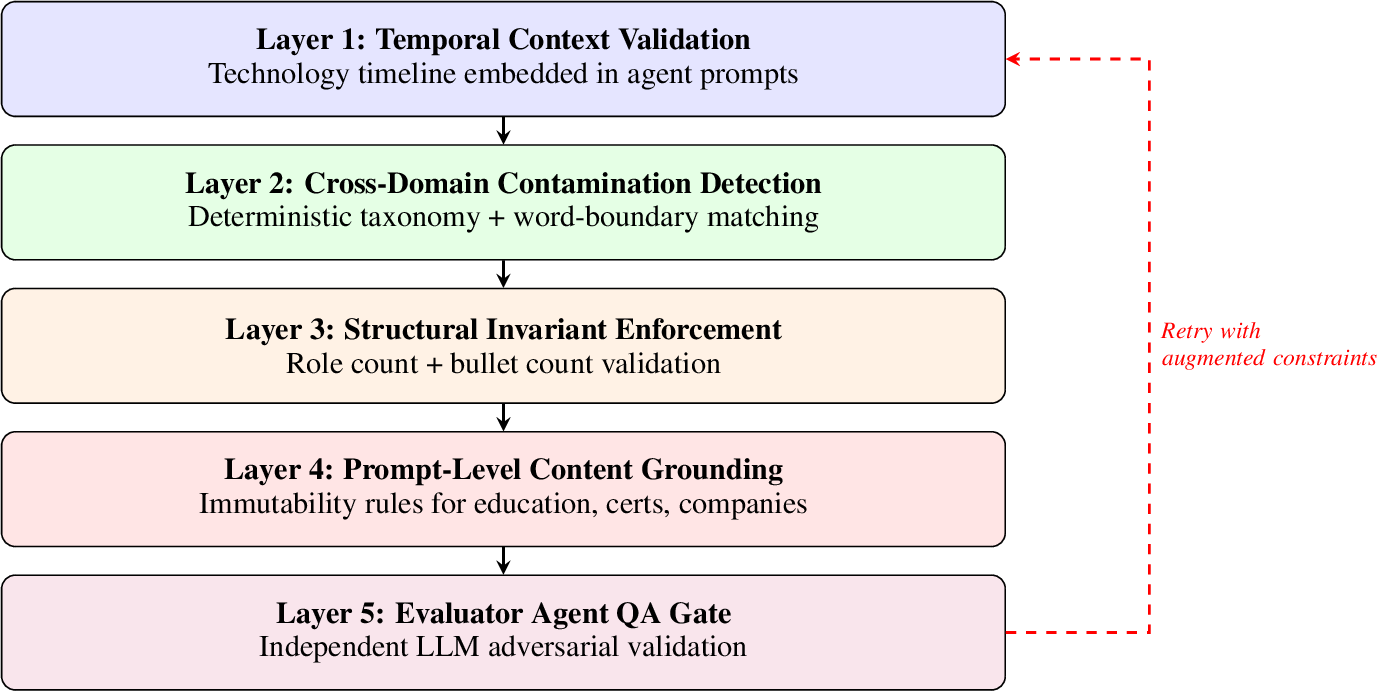 Figure 1: Five-layer defense-in-depth architecture. Each layer addresses a distinct hallucination mode. Failed validation at Layer 5 triggers a retry cycle with contamination warnings and structural constraints injected into the prompt. After 3 failed retries, the system falls back to a merge of the best LLM output with original content.