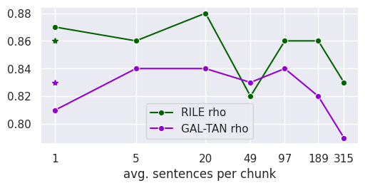Figure 4: Joint chunk-level regression with ModernBERT on various chunk sizes (test set, random seed 7). The dots are connected for readability only. The stars mark the performance of joint label aggregation with ModernBERT.