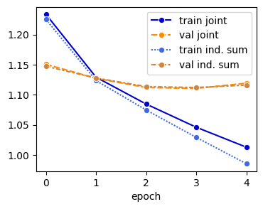 Figure 3: SBERT learning curves: joint multitask learning vs. the sum of the RILE and GAL-TAN losses during individual optimization (random seed 7).