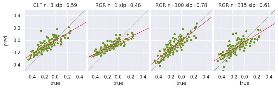 Figure 5: Classification-regression continuum: RILE true vs. predicted manifesto scores scatterplot (test set, random seed 7). n is the number of input sentences; slp is the slope of the regression line (red). Lower slp indicates stronger regression to the mean.