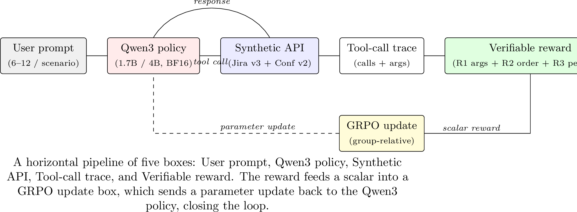 Figure 1: The RLVR training loop. A user prompt enters a Qwen3 policy thatemits tool calls into a synthetic, schema-faithful copy of the Jira RESTv3 / Confluence v2 APIs; the resulting tool-call trace is scored by ahand-designed verifiable reward (per-argument correctness,validate–mutate–verify structural bonuses, hallucination andexcess-call penalties); GRPO updates the policy on the per-prompt groupof rollouts. No live API, no learned judge, and no human label are in theloop.