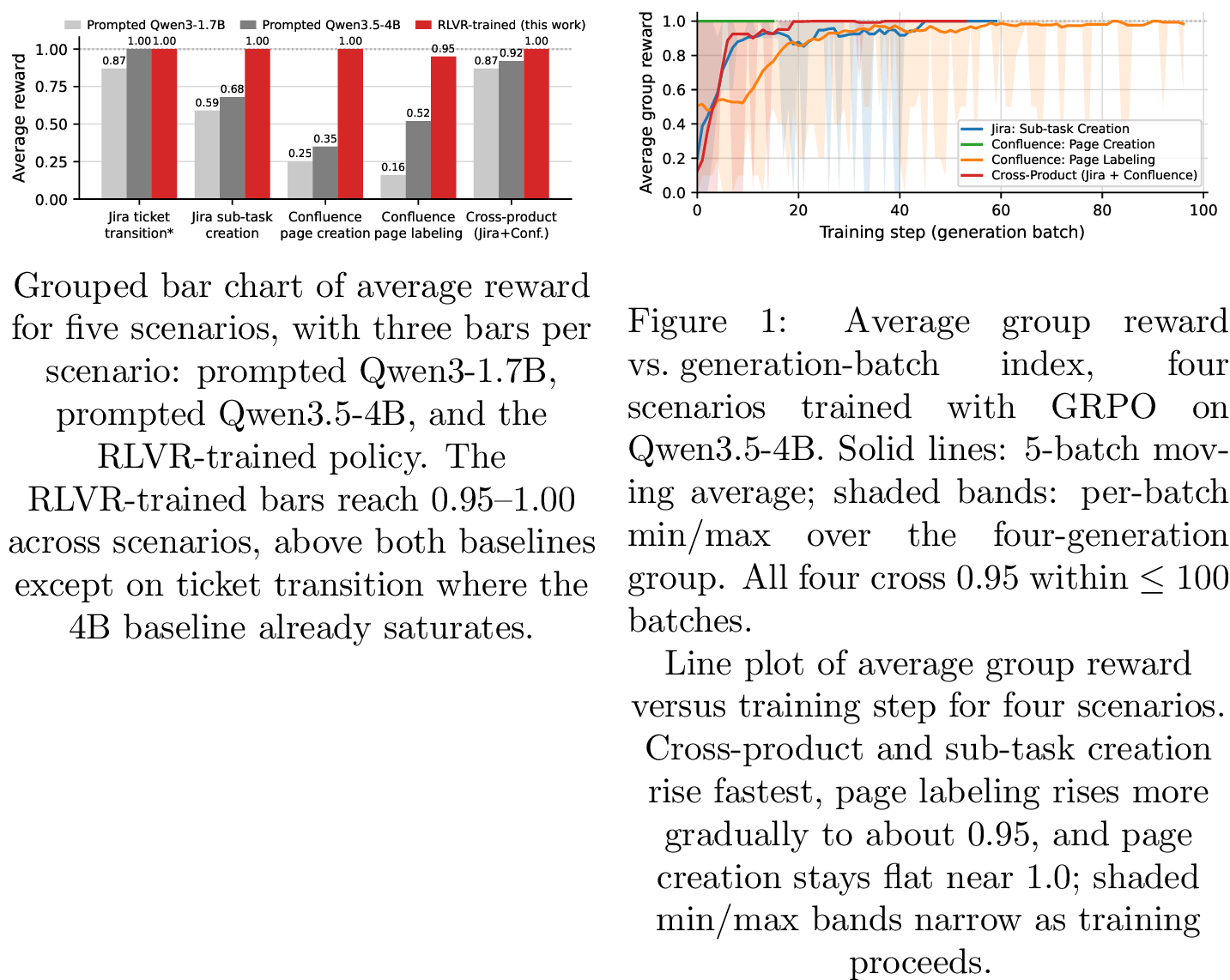 Figure 2: Prompted-baseline vs.RLVR-trained average reward per scenario,scored by the identical reward. Baselines (Qwen3-1.7B, Qwen3.5-4B) run viathe HuggingFace Inference Router; “RLVR-trained” is the final-epoch GRPOaverage. Ticket-transition (asterisked) saturates trivially and is notinformative on its own (Section 7).