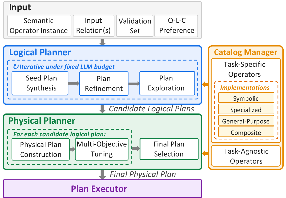 Figure 2: System architecture of CADENZA.