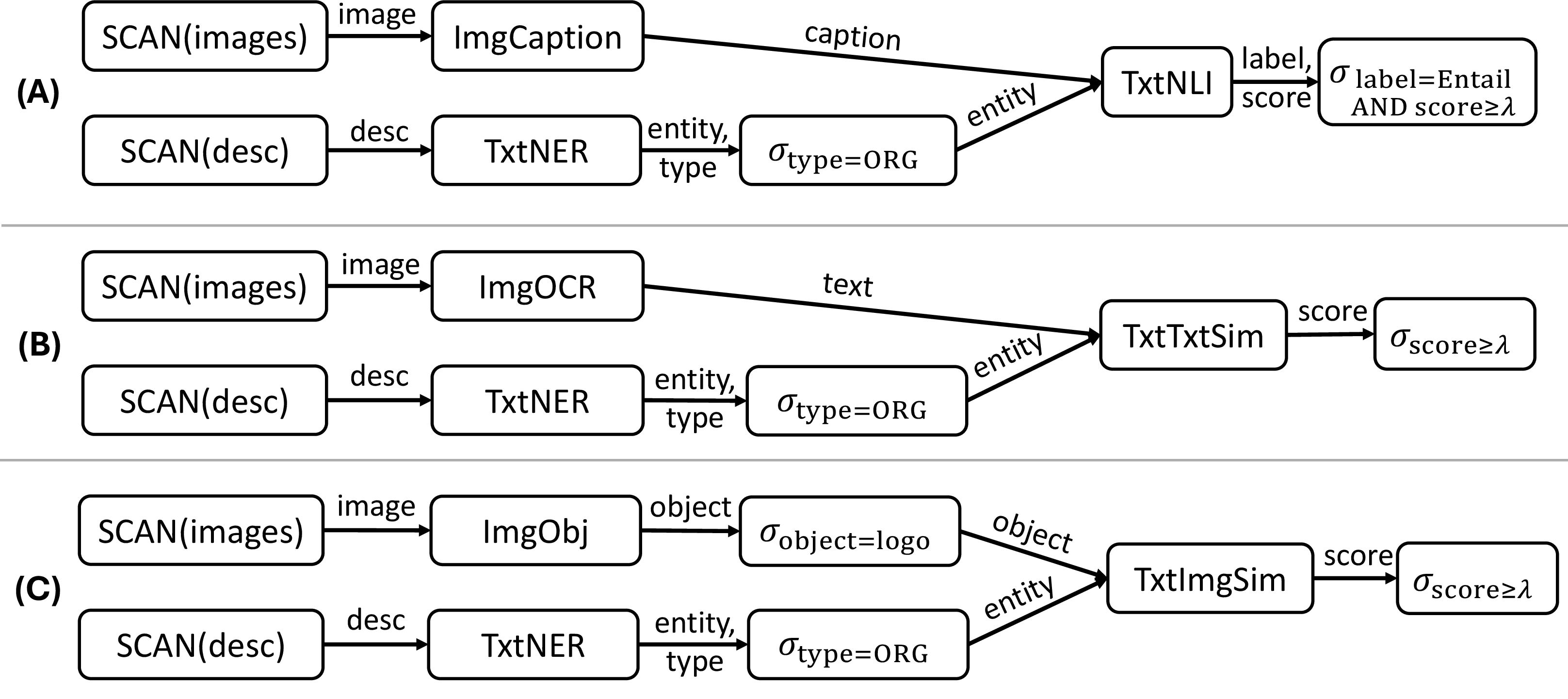 Figure 1: Three candidate logical plans for SemJoin with “match product descriptions with product photos of the same brand.” Each node is an operator and each edge denotes the attribute consumed by the next operator.