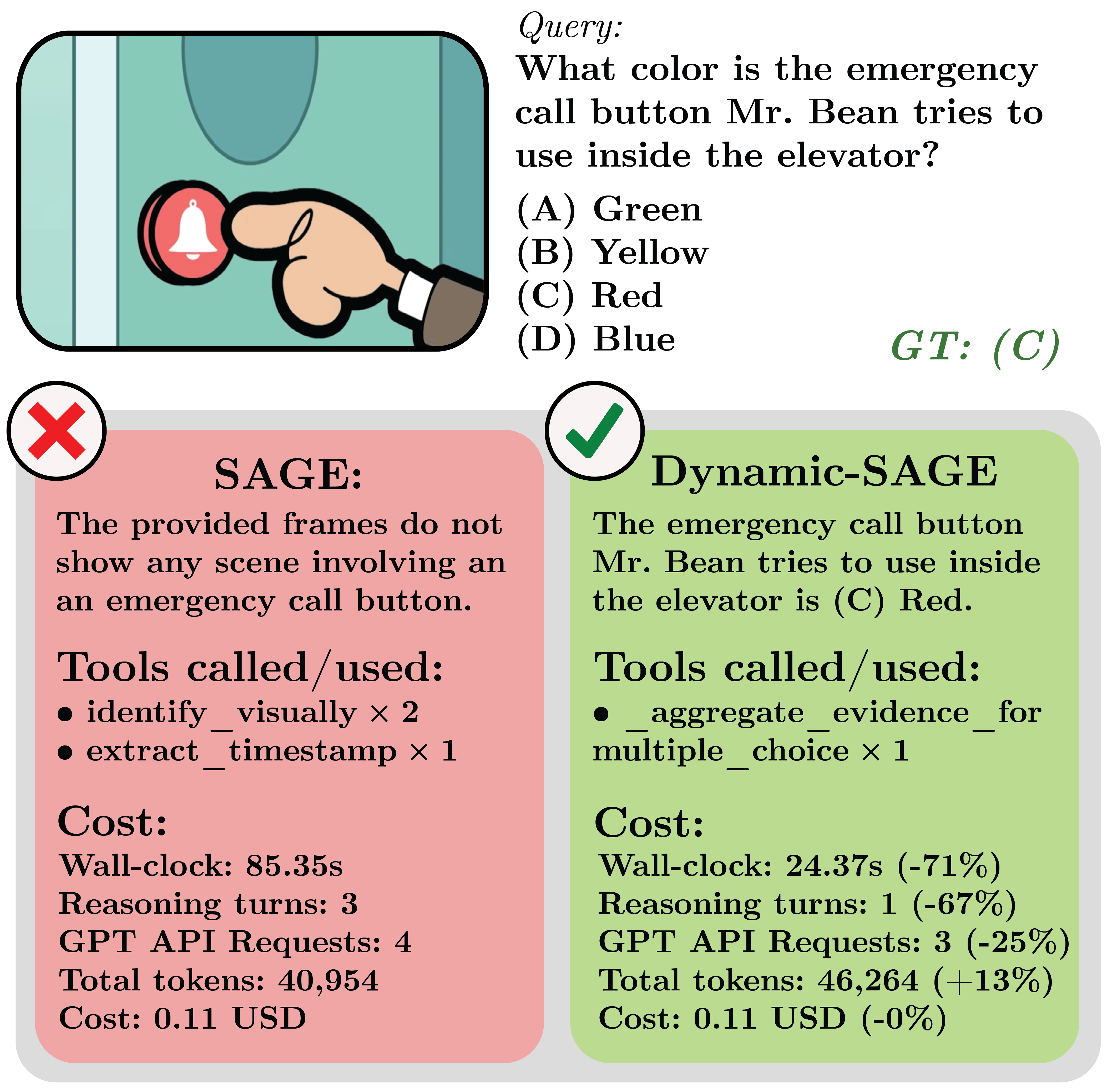 Figure 1: SAGE vs. Dynamic-SAGE. We introduce Dynamic-SAGE, an agentic VideoQA framework that synthesizes reusable composite tools, restructuring how inference cost is spent.