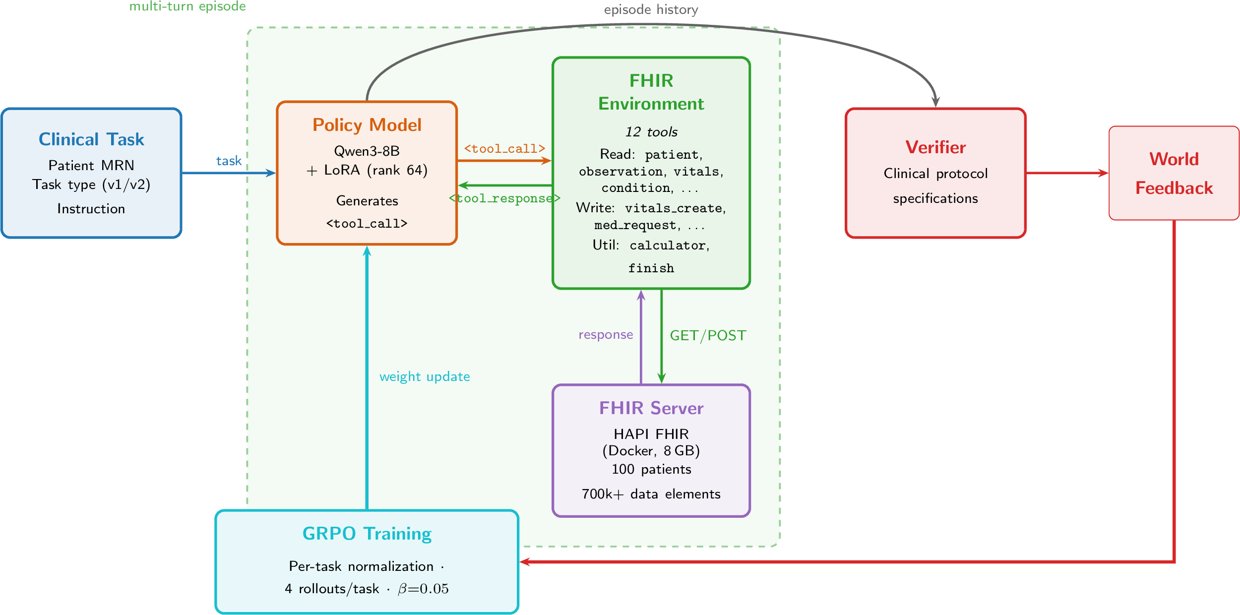Figure 2: World feedback loop for clinical FHIR agent training. The policy model (Qwen3-8B + LoRA) generates <tool_call> actions; the FHIR environment executes them against an offline server snapshot and returns deterministic responses. At episode end, a rule-based verifier grades the agent’s actions against clinical protocol specifications and returns reward r—no per-episode human judgment involved (SME effort is concentrated in the one-time verifier design). GRPO uses this world feedback signal to update model weights. The multi-turn episode box (dashed) shows the interact-observe loop; the training loop closes through GRPO at bottom.