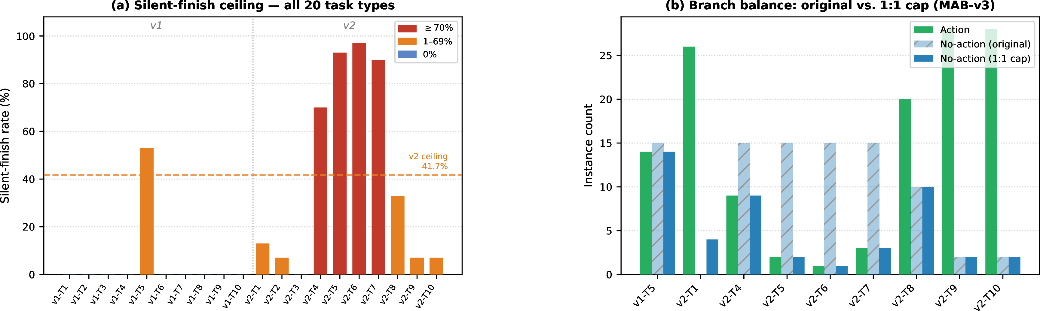 Figure 1: Branch imbalance before (hatched) and after (solid) the 1:1 cap in MAB-v3, and the resulting fall in the silent-finish ceiling from 41.7% to 8.9%. The original imbalance made inaction the RL dominant strategy.