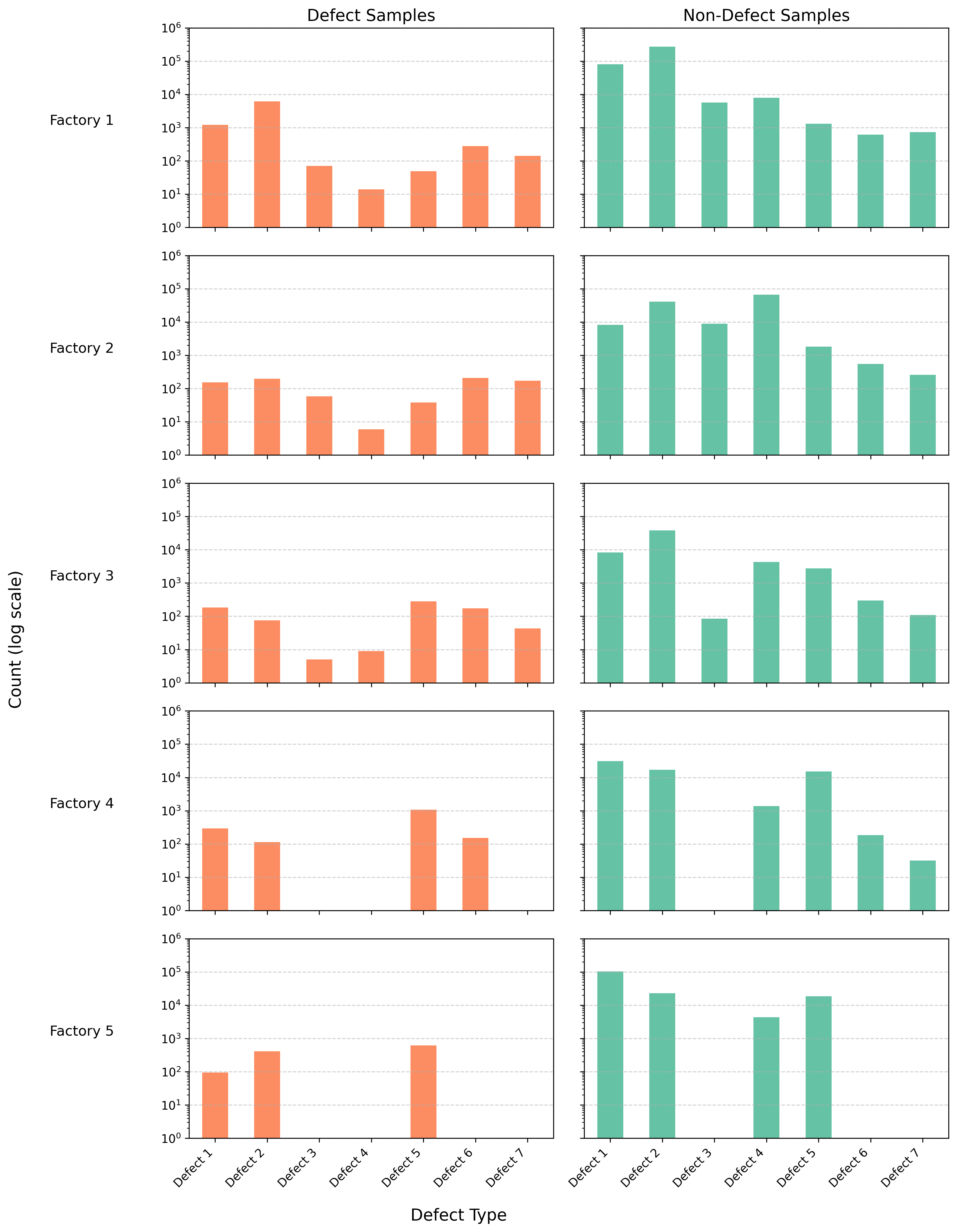 Figure 7: Distribution of sample counts by factory and defect code. Each row represents one factory; the left panel displays defect counts and the right panel shows non‑defect counts, both on a logarithmic y‑axis.