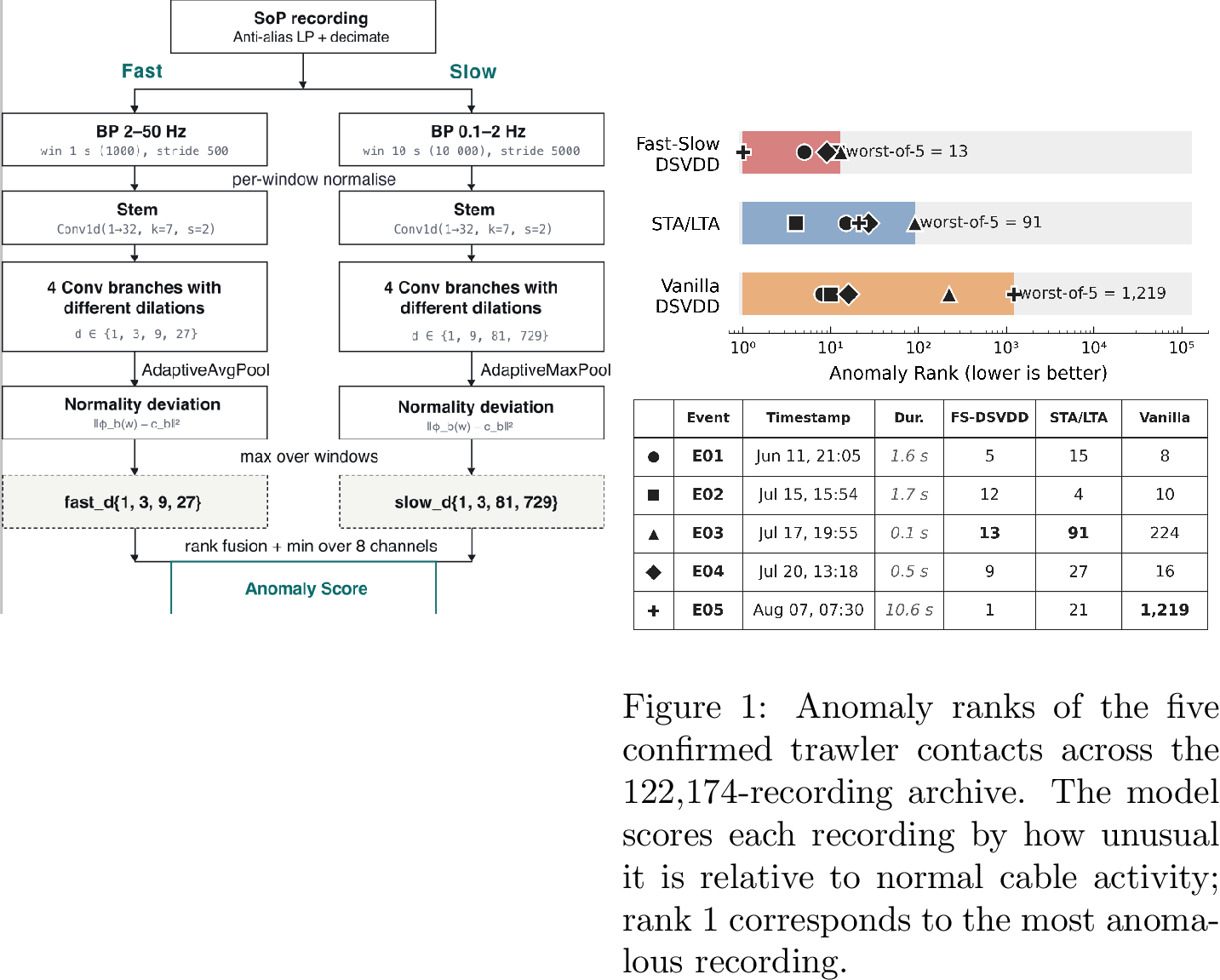 Figure 2: Detection framework of the Fast-Slow DSVDD model. The input sop recording is processed by fast and slow heads, with four dilated convolutional branches. Branch-wise DSVDD distances are fused into a single recording-level anomaly rank.