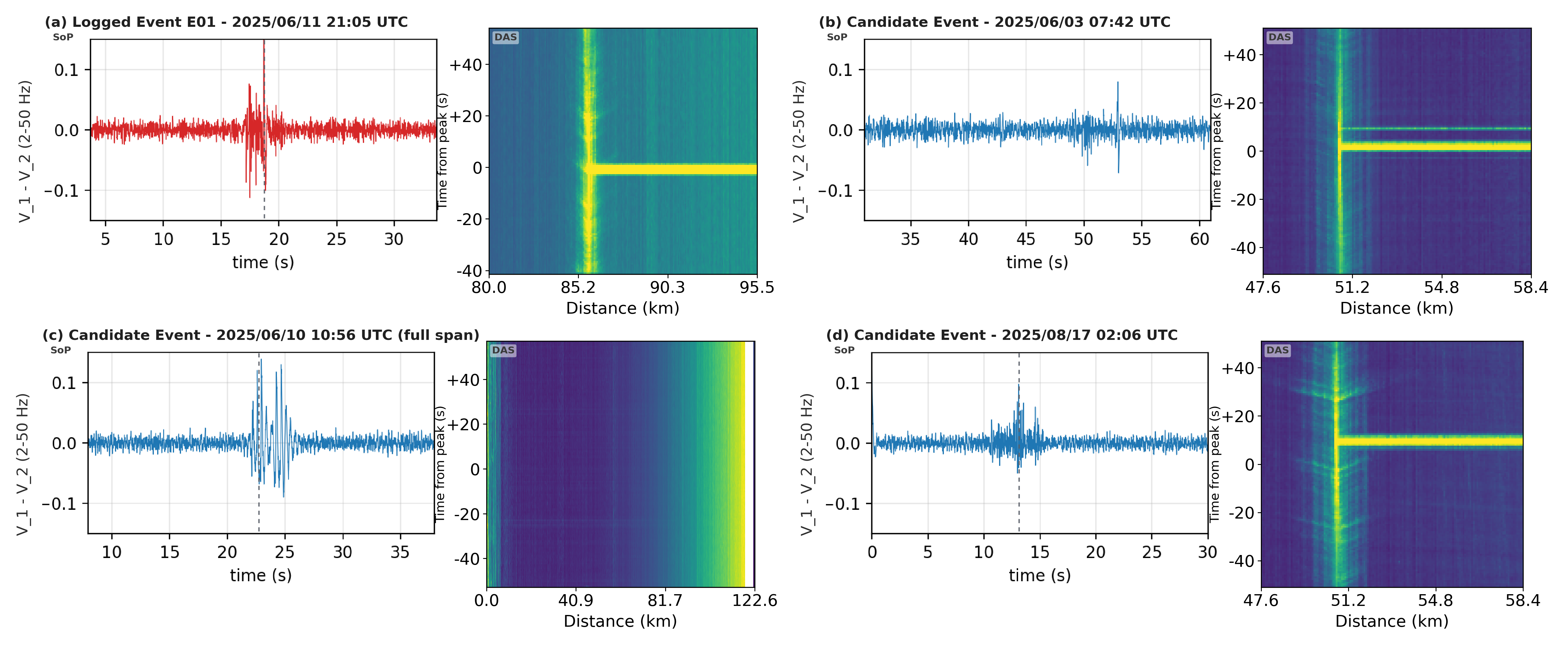 Figure 3: Logged and newly surfaced cable-contact events. Panel (a) shows a logged trawler contact, while panels (b)–(d) show three additional high-ranked candidates from the Fast-Slow dsvdd model. In each panel, the left subfigure shows the 30 s sop waveform and the right shows the cropped das waterfall. Clear das signatures appear for the 3 June and 17 August events, while none is observed for the 10 June event within the whole 120 km interrogated section.