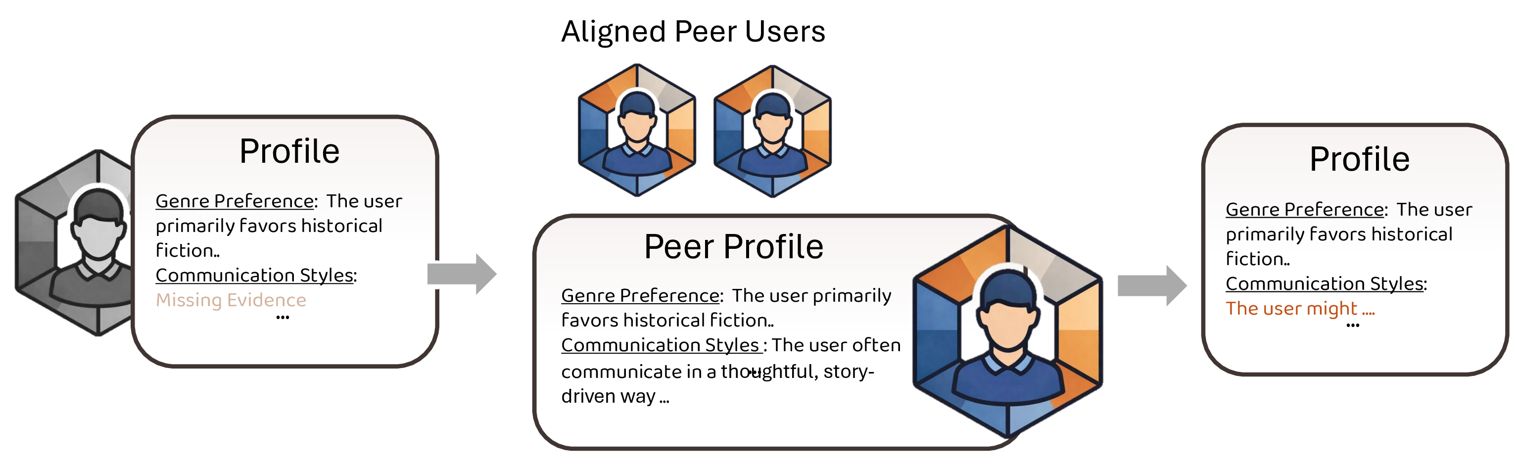 Figure 1: Facet coverage bias and collaborative persona completion. By leveraging behaviorally aligned peers, complementary facet evidence can be inferred