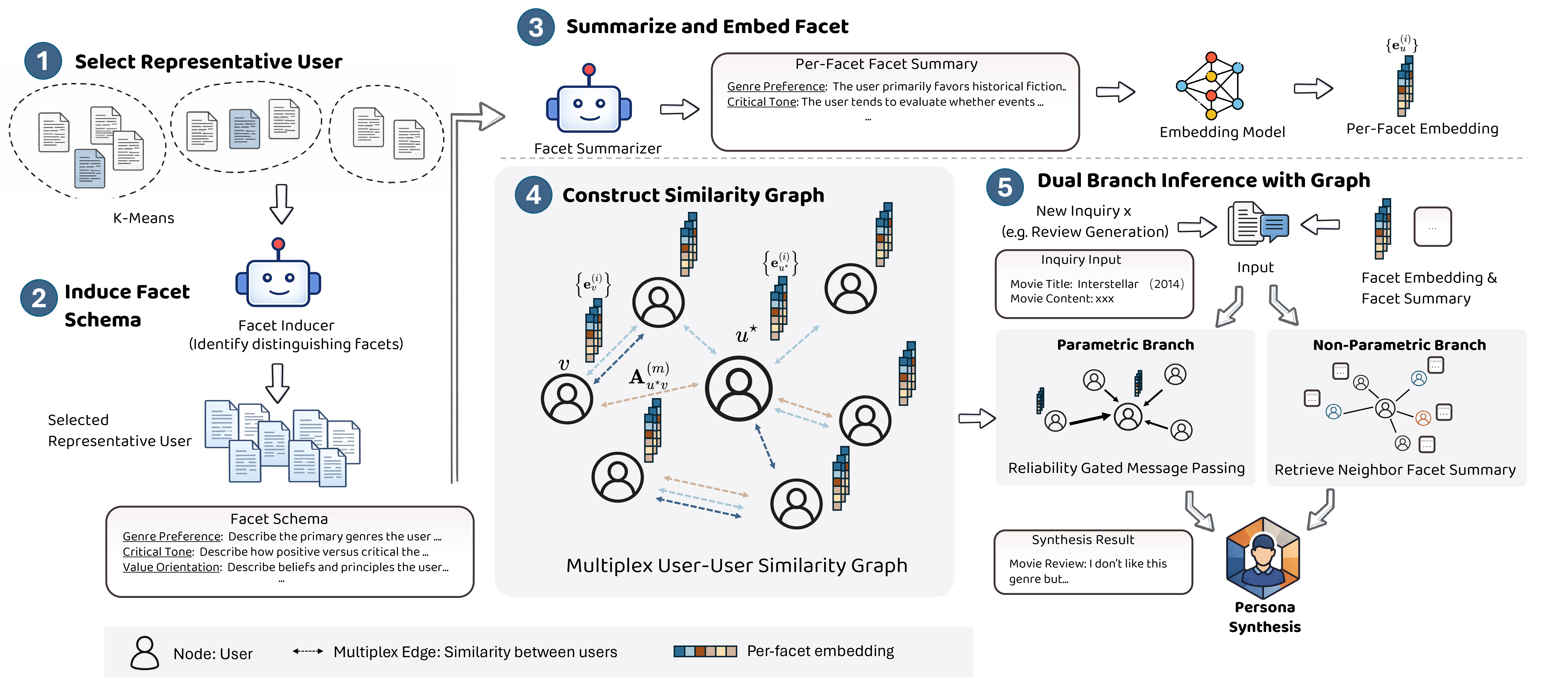 Figure 2: CoPersona overview. CoPersona personalizes an LLM by (1) mining representative users and inducing a global facet schema, (2) summarizing each user per facet and constructing a multiplex user–user similarity graph (one layer per facet), and (3) performing dual-branch inference that combines non-parametric facet-level neighbor retrieval with parametric graph reasoning (e.g., reliability-gated message passing) to synthesize a personalized persona signal for generation.