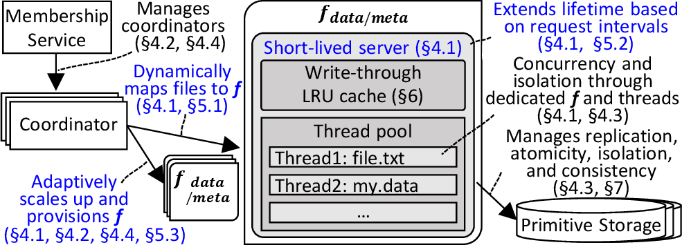 Figure 4: Relationship between SLFS components and detailed designs. Dynamic policy designs are in blue.