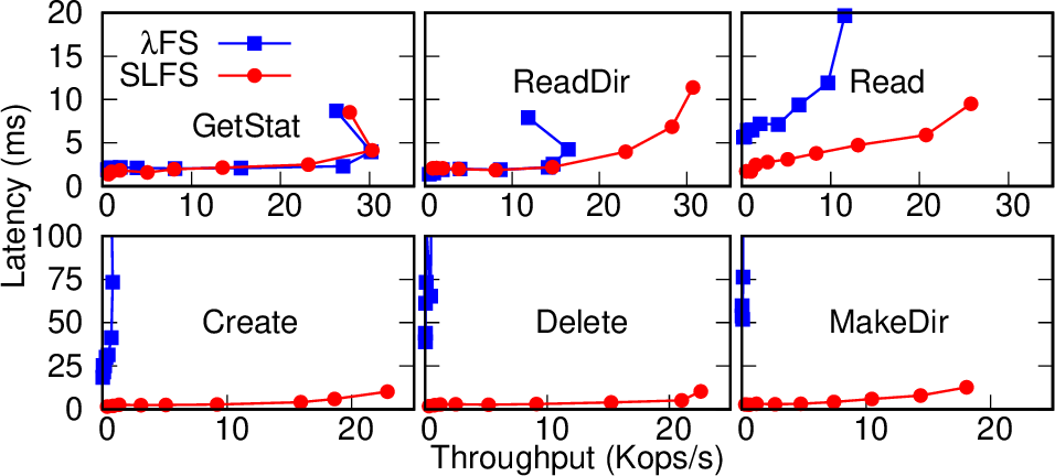 Figure 11: Metadata read (top row) and metadata update (bottom row) operations of SLFS and \lambdaFS.