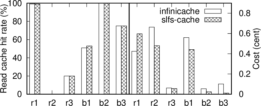 Figure 9: SLFS cache and InfiniCache. SLFS cache performs comparably at a cheaper cost.