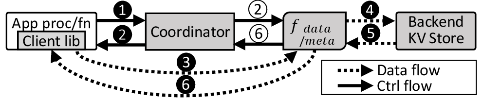 Figure 3: Separation of control and data flows.