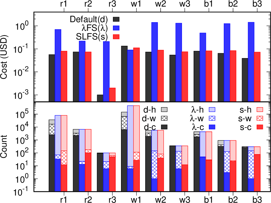 Figure 10: Number of cold (c), warm (w), and hot (h) starts and function invocation costs for default design (d), \lambdaFS (\lambda), and SLFS (s) in a log scale.
